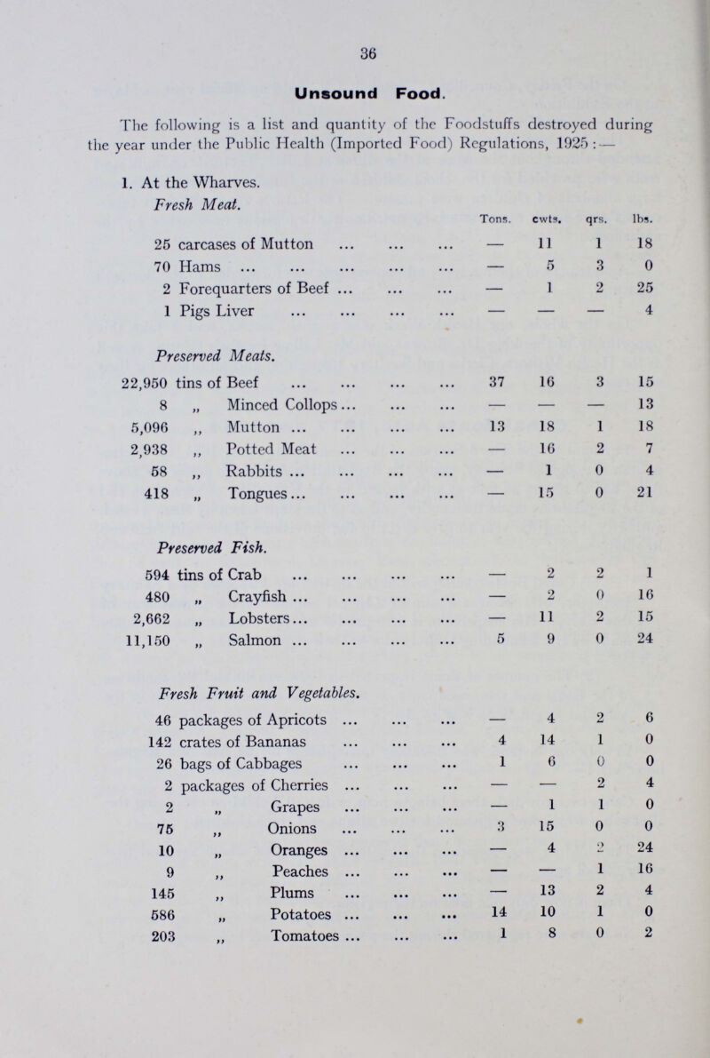 36 Unsound Food. The following is a list and quantity of the Foodstuffs destroyed during the year under the Public Health (Imported Food) Regulations, 1925: — 1. At the Wharves. Tons. cwts. qrs. lbs. Fresh Meat. 25 carcases of Mutton — 11 1 18 70 Hams — 5 3 0 2 Forequarters of Beef — 1 2 25 1 Pigs Liver — — — 4 Preserved Meats. 22,950 tins of Beef 37 16 3 15 8 „ Minced Collops — — — 13 5,096 ,, Mutton 13 18 1 18 2,938 ,, Potted Meat — 16 2 7 58 ,, Rabbits — 1 0 4 418 „ Tongues — 15 0 21 Preserved Fish. 594 tins of Crab — 2 2 1 480 „ Crayfish — 2 0 16 2,662 „ Lobsters — 11 2 15 11,150 „ Salmon 5 9 0 24 Fresh Fruit and Vegetables. 46 packages of Apricots — 4 2 6 142 crates of Bananas 4 14 1 0 26 bags of Cabbages 1 6 0 0 2 packages of Cherries — — 2 4 2 „ Grapes — 1 1 0 75 „ Onions 3 15 0 0 10 „ Oranges — 4 2 24 9 „ Peaches — — I 16 145 „ Plums — 13 2 4 586 „ Potatoes 14 10 1 0 203 „ Tomatoes 1 8 0 2