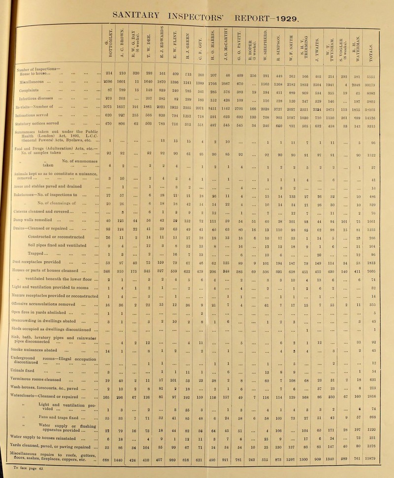 SANITARY INSPECTORS' REPORT 1929. G. BOTTOM LEY. A. C. BROWN. R. W. G. DAY (6 weeks). T. W. DEE. E. J. EDWARDS E. W. FLINT. H. J. GREEN C. F. GUY. H. O. HARRIS. J.G. MOCARTHY G. O. PAVITT. R. ROPER (5 weeks). W. SHEPHERD R. SIMPSON. w. F. SMITH S. H. V. TRIMMING J. TWAITS. W. T. TWYNHAM. S. Weeks). (6 weeks). R. H. WATERMAN. TOTALS. Number of Inspections- House to bouse 214 210 820 293 161 400 313 260 207 46 409 256 291 448 262 166 403 214 292 381 5555 Miscellaneous 2596 1601 11 1640 1870 1380 1241 1389 1766 2667 670 ... 1563 1268 2182 1832 2504 1941 4 2048 30179 Complaints 87 789 15 148 839 240 785 541 285 576 383 19 194 411 899 909 534 355 19 65 8083 Infectious diseases 273 303 ... 207 885 82 299 183 152 426 109 ... 116 228 120 247 329 146 ... 197 3802 Re-visits—Number of 2075 1657 191 1861 2021 1925 2305 2071 2451 1442 2701 166 2028 3727 2057 2351 2234 2872 113 1855 3103 Intimations served 620 927 255 506 820 794 1252 718 591 623 692 130 708 903 10097 1030 710 1130 261 699 14526 Statutory notices served 470 806 62 503 783 710 812 551 487 545 545 34 240 660 831 505 632 458 83 142 9315 Summonses taken out under the Public Health (London) Act, 1891, L-C.C (General Powers) Acts, Byelaws, etc. 1 ... ... ... 13 15 15 4 2 10 ... ... 1 1 11 7 1 11 ... 5 96 Food and Drugs (Adulteration) Acts, etc.— No. of samples taken 92 92 ... 92 92 90 61 95 90 85 92 ... 92 90 90 91 97 91 ... 90 1522 „ „ No. of summonses | taken 4 2 2 2 4 ... 1 2 1 4 ... 1 2 2 5 2 2 ... 1 37 Animals kept so as to constitute a nuisance, removed 3 10 ... 2 4 3 4 1 ... 1 ... ... 1 1 1 4 ... 6 ... ... 41 Areas and stables paved and drained ... 1 ... 1 ... 3 2 ... ... ... 4 ... ... 3 2 ... ... ... ... ... 16 Bakehouses—No. of inspections to 27 57 ... 6 28 21 21 18 20 11 4 ... 15 14 133 27 26 32 ... 20 486 No. of cleansings of 20 26 ... 6 18 18 42 14 14 22 4 ... 10 14 34 21 26 30 ... 10 329 Cisterns cleansed and covered ... 8 ... 6 1 3 9 2 12 ... 1 ... 7 ... 12 7 ... 11 ... 2 70 Damp walls remedied 40 125 44 56 42 59 152 72 111 59 54 51 60 28 301 93 44 94 101 75 1661 Drains—Cleansed or repaired 93 124 22 41 39 63 49 41 40 63 80 16 13 110 98 85 62 98 15 81 1233 Constructed or reconstructed 20 11 2 14 11 11 17 18 18 13 16 6 10 17 33 1 14 5 ... 23 266 Soil pipes fixed and ventilated 9 4 ... 12 3 8 52 13 8 ... 16 ... 12 12 18 9 1 6 ... 21 204 Trapped 1 3 ... 2 ... 16 7 13 ... ... 6 ... 10 6 ... ... 20 ... ... 12 96 Dust receptacles provided 53 97 40 75 159 79 67 46 62 125 89 9 101 194 187 79 149 114 34 53 1813 Houses or parts of house cleansed 346 310 175 345 327 559 622 429 206 348 383 69 506 395 638 451 455 490 140 411 7605 „ ventilated beneath the lower floor 2 1 ... 3 2 4 5 6 4 ... 2 ... 3 3 10 4 13 6 ... 6 74 Light and ventilation provided to rooms 1 4 1 2 1 ... 2 ... 4 ... 4 ... 2 ... 1 2 6 2 ... ... 32 Manure receptacles provided or reconstructed 1 4 ... 3 ... 1 ... ... ... 1 1 ... ... 1 1 ... 1 ... ... ... 14 Offensive accumulations removed 16 36 2 22 15 12 86 9 21 7 4 ... 61 7 17 15 7 55 2 11 355 Open fires in yards abolished 1 1 ... ... ... ... ... 3 ... ... ... ... ... ... ... ... ... ... ... ... 5 Overcrowding in dwellings abated 8 1 ... 3 2 10 2 8 1 6 ... ... 1 2 3 ... ... ... ... 3 45 Sheds occupied as dwellings discontinued ... ... ... ... ... ... ... ... ... ... ... ... ... ... ... 1 ... ... ... ... 1 Sink, bath, lavatory pipes and rainwater pipes disconnected ... 4 2 12 ... ... 4 11 ... ... 5 ... ... 6 2 1 12 ... ... 33 92 Smoke nuisances abated 14 1 ... 8 1 2 ... 2 ... 1 ... ... ... 4 3 4 ... 3 ... 2 45 Underground rooms—Illegal occupation discontinued ... ... ... 1 1 ... ... ... 1 1 ... ... 1 ... 5 ... ... 2 ... ... 12 Urinals fixed 8 ... ... ... 1 1 11 1 ... 6 ... ... 13 8 5 ... ... ... ... 1 54 Verminous rooms cleansed 19 40 2 11 17 101 58 23 38 2 8 ... 60 7 108 68 23 31 2 18 631 Wash-houses, forecourts, &c., paved 2 10 2 8 81 2 18 ... 2 1 6 ... ... 7 6 ... 37 23 ... 8 213 Waterclosets—Cleansed or repaired 105 296 67 126 81 97 192 159 110 157 49 7 116 114 129 368 86 330 67 160 2816 „ Light and ventilation pro vided 1 8 ... 2 ... 3 85 8 ... 1 3 ... 4 1 4 3 3 2 ... 6 74 ,, Pans and traps fixed 85 83 7 71 82 41 85 48 6 24 58 6 58 105 73 27 51 42 9 57 868 „ Water supply or flushing apparatus provided 22 79 16 73 18 44 82 56 64 45 51 ... 4 106 ... 104 60 171 28 197 1220 Water supply to bouses reinstated 6 18 ... 4 9 1 12 11 3 7 6 ... 25 9 ... 17 6 24 ... 73 231 Yards cleansed, paved, or paving repaired 83 86 34 104 85 99 67 71 24 84 54 10 25 130 137 83 83 147 40 80 1376 Miscellaneous repairs to roofs, gutters, floors, sashes, fireplaces, coppers, etc. 668 1440 424 410 407 989 816 621 490 921 781 242 515 873 1592 1300 900 1340 889 761 15879 To face page 42.
