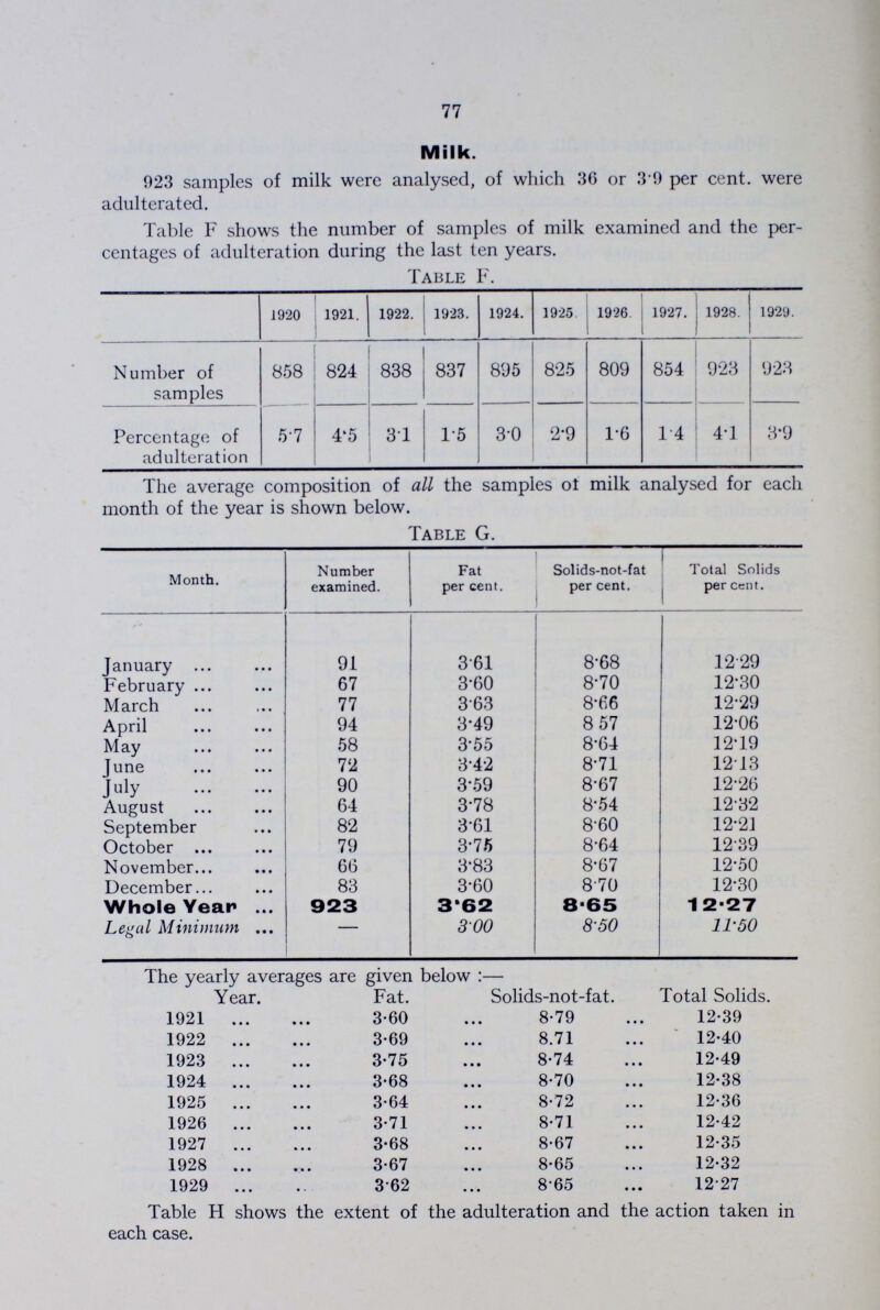 77 Milk. 923 samples of milk were analysed, of which 36 or 39 per cent. were adulterated. Table F shows the number of samples of milk examined and the per centages of adulteration during the last ten years. Table F. 1920 1921. 1922. 1923. 1924. 1925 1926. 1927. 1928. 1929. Number of samples 858 824 838 837 895 825 809 854 923 923 Percentage of ad ulteration 57 4.5 3.1 1.5 3.0 2.9 1.6 1.4 4.1 3.9 The average composition of all the samples of milk analysed for each month of the year is shown below. Table G. Month. Number examined. Fat per cent. Solids-not-fat per cent. Total Solids per cent. January 91 361 8.68 12.29 February 67 3.60 8.70 12.30 March 77 3.63 8.66 12.29 April 94 3.49 8.57 12.06 May 58 3.55 8.64 12.19 June 72 3.42 8.71 12.13 July 90 3.59 8.67 12.26 August 64 3.78 8.54 12.32 September 82 3.61 8.60 12.21 October 79 3.75 8.64 12.39 November 66 3.83 8.67 12.50 December 83 3.60 8.70 12.30 Whole Year 923 3.62 8.65 12.27 Legal Minimum — 3.00 8.50 11.50 The yearly averages are given below:— Year. Fat. Solids-not-fat. Total Solids. 1921 3.60 8.79 12.39 1922 3.69 8.71 12.40 1923 3.75 8.74 12.49 1924 3.68 8.70 12.38 1925 3.64 8.72 12.36 1926 3.71 8.71 12.42 1927 3.68 8.67 12.35 1928 3.67 8.65 12.32 1929 3.62 8.65 12.27 Table H shows the extent of the adulteration and the action taken in each case.