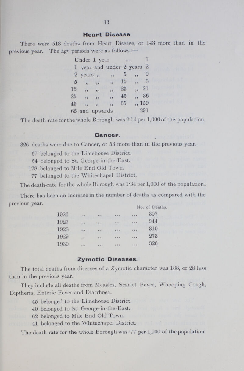 11 Heart Disease. There were 518 deaths from Heart Disease, or 143 more than in the previous year. The age periods were as follows:— Under 1 year 1 1 year and under 2 years 2 2 years „ „ 5 „ 0 5 „ „ „ 15 8 15 „ „ „ 25 „ 21 25 „ „ „ 45 „ 36 45 „ „ „ 65 „ 159 65 and upwards 291 The death-rate for the whole Borough was 2.14 per 1,000 of the population. Cancer. 326 deaths were due to Cancer, or 53 more than in the previous year. 67 belonged to the Limehouse District. 54 belonged to St. George-in-the-East. 128 belonged to Mile End Old Town. 77 belonged to the Whitechapel District. The death-rate for the whole Borough was 1.34 per 1,000 of the population. There has been an increase in the number of deaths as compared with the previous year. No. of Deaths. 1926 307 1927 344 1928 310 1929 273 1930 326 Zymotic Diseases. The total deaths from diseases of a Zymotic character was 188, or 28 less than in the previous year. They include all deaths from Measles, Scarlet Fever, Whooping Cough, Diptheria, Enteric Fever and Diarrhoea. 45 belonged to the Limehouse District. 40 belonged to St. George-in-the-East. 62 belonged to Mile End Old Town. 41 belonged to the Whitechapel District. The death-rate for the whole Borough was .77 per 1,000 of the population.