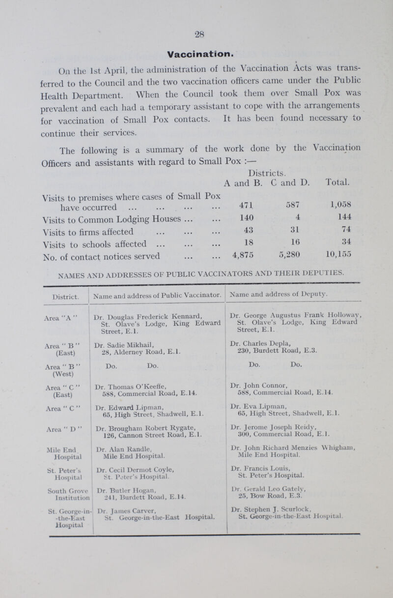 28 Vaccination. On the 1st April, the administration of the Vaccination Acts was trans ferred to the Council and the two vaccination officers came under the Public Health Department. When the Council took them over Small Pox was prevalent and each had a temporary assistant to cope with the arrangements for vaccination of Small Pox contacts. It has been found necessary to continue their services. The following is a summary of the work done by the Vaccination Officers and assistants with regard to Small Pox:— Districts. A and B. C and D. Total. Visits to premises where cases of Small Pox have occurred 471 587 1,058 Visits to Common Lodging Houses 140 4 144 Visits to firms affected 43 31 74 Visits to schools affected 18 16 34 No. of contact notices served 4,875 5,280 10,155 NAMES AND ADDRESSES OF PUBLIC VACCINATORS AND THEIR DEPUTIES. District. Name and address of Public Vaccinator. Name and address of Deputy. Area A Dr. Douglas Frederick Kennard, St. Olave's Lodge, King Edward Street, E.l. Dr. George Augustus Frank Holloway, St. Olave's Lodge, King Edward Street, E.l. Area B (East) Dr. Sadie Mikhail, 28, Alderney Road, E.l. Dr. Charles Depla, 230, Burdett Road, E.3. Area B (West) Do. Do. Do. Do. Area C (East) Dr. Thomas O'Keeffe, 588, Commercial Road, E.14. Dr. John Connor, 588, Commercial Road, E.14. Area C Dr. Edward Lipman, 65, High Street, Shadwell, E.l. Dr. Eva Lipman, 65, High Street, Shadwell, E.l. Area D Dr. Brougham Robert Rygate, 126, Cannon Street Road, E.l. Dr. Jerome Joseph Reidy, 300, Commercial Road, E.l Mile End. Hospital Dr. Alan Randle, Mile End Hospital. Dr. John Richard Menzies Whigham, Mile End Hospital. St. Peter's Hospital Dr. Cecil Dermot Coyle, St. Peter's Hospital. Dr. Francis Louis, St. Peter's Hospital. South Grove Institution Dr. Butler Hogan, 241, Burdett Road, E.14. Dr. Gerald Leo Gately, 25, Bow Road, E.3. St. George-in -the-East Hospital Dr. James Carver, St. George-in-the-East Hospital. Dr. Stephen J. Scurlock, St. George-in-the-East Hospital.