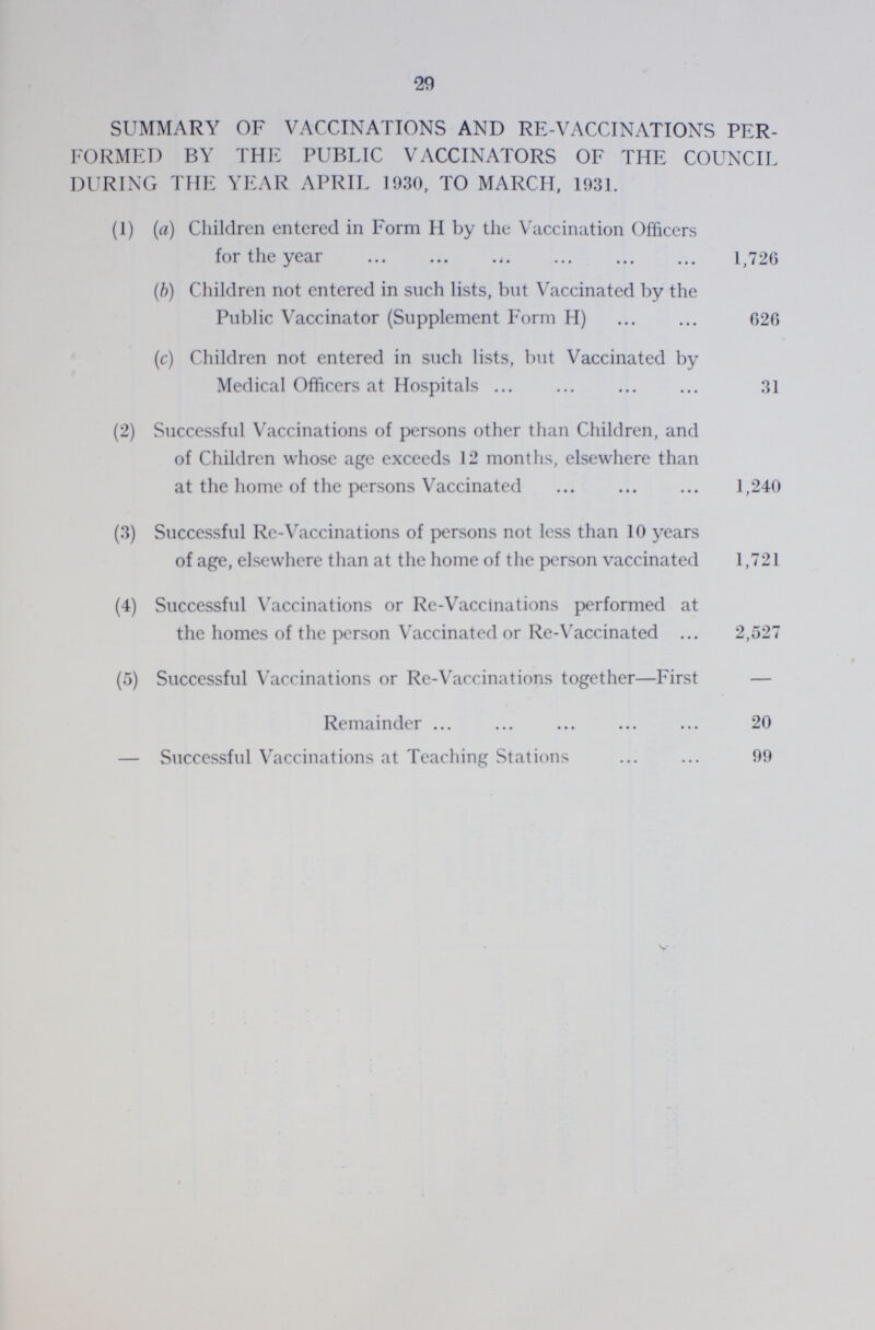 29 SUMMARY OF VACCINATIONS AND RE-VACCINATIONS PER FORMED BY THE PUBLIC VACCINATORS OF THE COUNCIL DURING THE YEAR APRIL 1930, TO MARCH, 1931. (1) (a) Children entered in Form H by the Vaccination Officers for the year 1,726 (b) Children not entered in such lists, but Vaccinated by the Public Vaccinator (Supplement Form H) 626 (c) Children not entered in such lists, but Vaccinated by Medical Officers at Hospitals 31 (2) Successful Vaccinations of persons other than Children, and of Children whose age exceeds 12 months, elsewhere than at the home of the persons Vaccinated 1,240 (3) Successful Re-Vaccinations of persons not less than 10 years of age, elsewhere than at the home of the person vaccinated 1,721 (4) Successful Vaccinations or Re-Vaccinations performed at the homes of the person Vaccinated or Re-Vaccinated 2,527 (5) Successful Vaccinations or Re-Vaccinations together—First — Remainder 20 — Successful Vaccinations at Teaching Stations 99