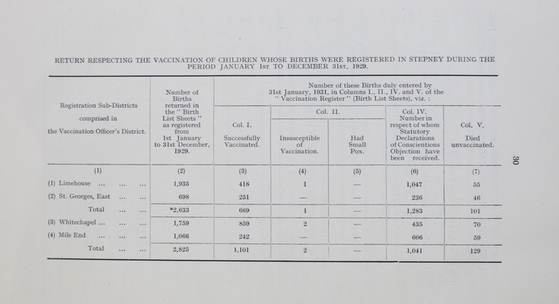30 RETURN RESPECTING THE VACCINATION OF CHILDREN WHOSE BIRTHS WERE REGISTERED IN STEPNEY DURING THE PERIOD JANUARY 1st TO DECEMBER 31st, 1929. Registration Sub-Districts comprised in the Vaccination Officer's District. Number of Births returned in the Birth List Sheets as registered from 1st January to 31st December, 1929. Number of these Births duly entered by 31st January, 1931, in Columns I., II., IV. and V. of the Vaccination Register (Birth List Sheets), viz.: Col. I. Successfully Vaccinated. Col. II. Col. IV. Number in respect of whom Statutory Declarations of Conscientious Objection have been received. Col. V. Died unvaccinated. Insusceptible of Vaccination. Had Small Pox. (1) (2) (3) (4) (5) (6) (7) (1) Limehouse 1,935 418 1 — 1,047 55 (2) St. Georges, East 698 251 — — 236 46 Total *2,633 669 1 — 1,283 101 (3) Whitechapel 1,759 859 2 — 435 70 (4) Mile End 1,066 242 — — 606 59 Total 2,825 1,101 2 — 1,041 129