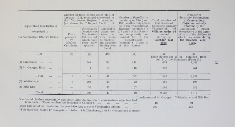 31 Registration Sub-Districts comprised in the Vaccination Officer's District. Number of these Births which on 31st January, 1931, remained unentered in the Vaccination Register on account (as shown by Report Book ) of Number of these Births remaining on 31st Jan., 1931, neither duly enter ed in the Vaccination Register (columns 3, 4, 5, 6 and 7 of this Return) nor temporarily ac counted for in the Report Book (columns 8, 9 and 10 of this Return). Total number of Certificates of Successful primary Vaccination of Children under 14 received during the Calendar Year 1930. Number of Statutory Declarations of Conscientious Objection actually received by the Vaccination Officer irrespective of the dates of birth of the children to which they relate, during the Calendar Year 1930. Post ponement by Medical Certificate. Removal to Districts the Vaccination Officers of which have been duly apprised. Removal to places un known, or which cannot be reached; and cases not having been found. 1(a) (8) (9) (10) (11) (12) (13) (1) Limehouse 1 240 32 141 These figures are to be obtained from col. 2 of the Summary (Form N.) 1,039 1,083 (2) St. Georges, East — 4 15 146 607 254 Total 1 244 47 287 1,646 1,337 (3) Whitechapel 6 291 24 72 1,260 425 (4) Mile End - 35 17 107 1,006 587 Total 6 326 41 179 2,266 1,012 Limehouse and St. Georges. Whitechapel and Mile End Number of children successfully vaccinated after declaration of conscientious objection had been made. These numbers are included in Column 6 43 21 Total number of certificates for the year 1930 sent to other Vaccination Officers 397 237 This does not include 17 re-registered births: 8 in Limehouse, 7 in St. Georges and 2 others.
