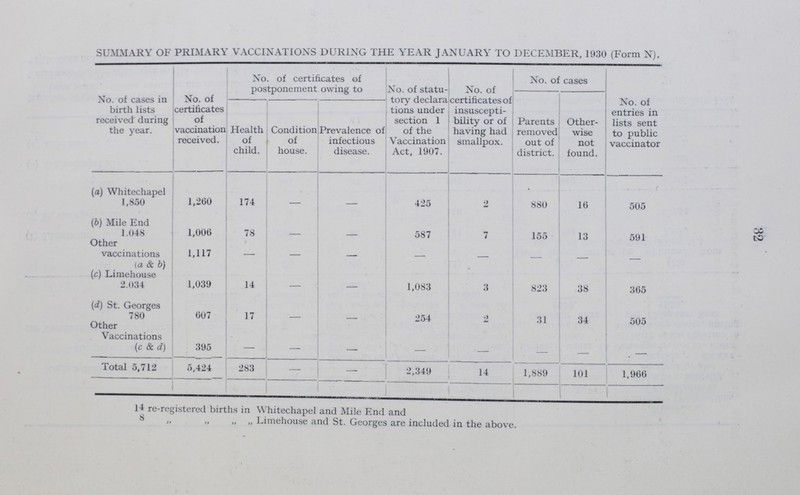 32 SUMMARY OF PRIMARY VACCINATIONS DURING THE YEAR JANUARY TO DECEMBER, 1930 (Form N). No. of cases in birth lists received during the year. No. of certificates of postponement owing to No. of statu tory declara tions under section 1 of the Vaccination Act, 1907. No. of certificates of insuscepti bility or of having had smallpox. No. of cases No. of entries in lists sent to public vaccinator Parents removed out of district. Other wise not found. No. of certificates of vaccination received. Health of child. Condition of house. Prevalence of infectious disease. (a) Whitechapel 1,850 1,260 174 - - 425 2 880 16 505 (b) Mile End 1,048 1,006 78 - - 587 7 155 13 591 Other vaccinations (a & b) 1,117 — — — — — - — — (c) Limehouse 2,034 1,039 14 - — 1,083 3 823 38 365 (d) St. Georges 780 607 17 - - 254 2 31 34 505 Other Vaccinations (c & d) 395 — — — - - - - - Total 5,712 5,424 283 — — 2,349 14 1,889 101 1,966 14 re-registered births in Whitechapel and Mile End and Limehouse and St. Georges are included in the above.