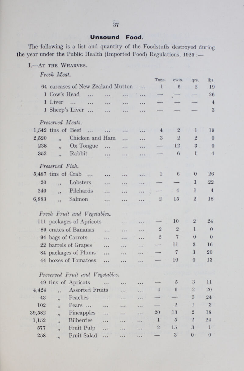 37 Unsound Food. The following is a list and quantity of the Foodstuffs destroyed during the year under the Public Health (Imported Food) Regulations, 1925:— I.—At the Wharves. Fresh Meat. Tons. cwts. qrs. lbs. 04 carcases of New Zealand Mutton 1 6 2 19 1 Cow's Head — — — 26 1 Liver — — — 4 1 Sheep's Liver — — — 3 Preserved Meats. 1,542 tins of Beef 4 2 1 19 2,520 „ Chicken and Ham 3 2 2 0 238 „ Ox Tongue — 12 3 0 352 „ Rabbit — 6 1 4 Preserved Fish. 5,487 tins of Crab 1 6 0 26 20 „ Lobsters — — 1 22 240 „ Pilchards — 4 1 4 6,883 „ Salmon 2 15 2 18 Fresh Fruit and Vegetables. 111 packages of Apricots - 10 2 24 89 crates of Bananas 2 2 1 0 94 bags of Carrots 2 7 0 0 22 barrels of Grapes — 11 3 16 84 packages of Plums — 7 3 20 44 boxes of Tomatoes — 10 0 13 Preserved Fruit and Vegetables. 49 tins of Apricots — 5 3 11 4,424 „ Assorted Fruits 4 6 2 20 43 „ Peaches — — 3 24 102 „ Pears — 2 1 3 39,582 „ Pineapples 20 13 2 18 1,152 „ Bilberries 1 5 2 24 577 „ Fruit Pulp 2 15 3 1 258 „ Fruit Salad — 3 0 0