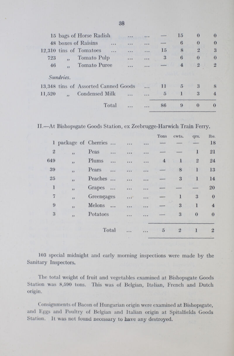 38 15 bags of Horse Radish — 15 0 0 48 boxes of Raisins — 6 0 0 12,310 tins of Tomatoes 15 8 2 3 723 „ Tomato Pulp 3 6 0 0 40 „ Tomato Puree — 4 2 2 Sundries. 13,348 tins of Assorted Canned Goods 11 5 3 8 11,520 „ Condensed Milk 5 1 3 4 Total 86 9 0 0 II.—At Bishopsgate Goods Station, ex Zeebrugge-Harwich Train Ferry. Tons cwts. qrs. lbs. 1 package of Cherries — — — 18 2 „ Peas — — 1 21 649 „ Plums 4 1 2 24 39 „ Pears — 8 1 13 25 „ Peaches — 3 1 14 1 „ Grapes — — — 20 7 „ Greengages — 1 3 0 9 „ Melons — 3 1 4 3 „ Potatoes — 3 0 0 Total 5 2 1 2 103 special midnight and early morning inspections were made by the Sanitary Inspectors. The total weight of fruit and vegetables examined at Bishopsgate Goods Station was 8,590 tons. This was of Belgian, Italian, French and Dutch origin. Consignments of Bacon of Hungarian origin were examined at Bishopsgate, and Eggs and Poultry of Belgian and Italian origin at Spitalfields Goods Station. It was not found necessary to have any destroyed.
