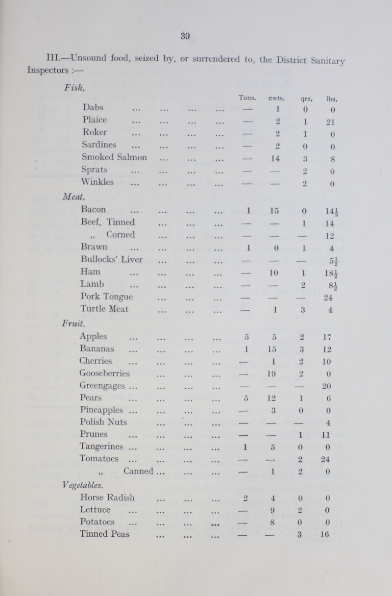 39 III.—Unsound food, seized by, or surrendered to, the District Sanitary Inspectors:— Fish. Tons. cwts. qrs. lbs. Dabs - 1 0 0 Plaice — 2 1 21 Roker - 2 1 0 Sardines - 2 0 0 Smoked Salmon - 14 3 8 Sprats — — 2 0 Winkles - — 2 0 Meat. Bacon 1 15 0 14½ Beef, Tinned - — 1 14 „ Corned - — — 12 Brawn 1 0 1 4 Bullocks' Liver - — — 5½ Ham - 10 1 18½ Lamb - — 2 8½ Pork Tongue — — — 24 Turtle Meat - 1 3 4 Fruit. Apples 5 5 2 17 Bananas 1 15 3 12 Cherries — 1 2 10 Gooseberries — 19 2 0 Greengages — — — 20 Pears 5 12 1 6 Pineapples — 3 0 0 Polish Nuts — — — 4 Prunes — — 1 11 Tangerines 1 5 0 0 Tomatoes — — 2 24 „ Canned — 1 2 0 Vegetables. Horse Radish 2 4 0 0 Lettuce — 9 2 0 Potatoes — 8 0 0 Tinned Peas - - 3 16