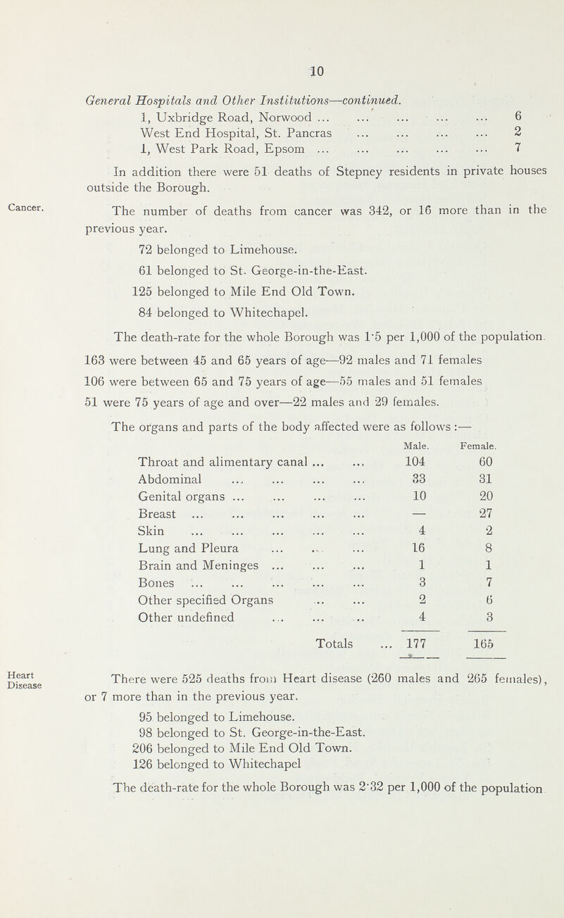 10 General Hospitals and Other Institutions—continued. 1, Uxbridge Road, Norwood 6 West End Hospital, St. Pancras 2 1, West Park Road, Epsom 7 In addition there were 51 deaths of Stepney residents in private houses outside the Borough. Cancer. The number of deaths from cancer was 342, or 16 more than in the previous year. 72 belonged to Limehouse. 61 belonged to St. George-in-the-East. 125 belonged to Mile End Old Town. 84 belonged to Whitechapel. The death-rate for the whole Borough was 1.5 per 1,000 of the population 163 were between 45 and 65 years of age—92 males and 71 females 106 were between 65 and 75 years of age—55 males and 51 females 51 were 75 years of age and over—22 males and 29 females. The organs and parts of the body attected were as follows:— Male. e. Throat and alimentary canal 104 60 Abdominal 33 31 Genital organs 10 20 Breast — 27 Skin 4 2 Lung and Pleura 16 8 Brain and Meninges 1 1 Bones 3 7 Other specified Organs 2 6 Other undefined 4 3 Totals 177 165 Heart Disease There were 525 deaths from Heart disease (260 males and 265 females), or 7 more than in the previous year. 95 belonged to Limehouse. 98 belonged to St. George-in-the-East. 206 belonged to Mile End Old Town. 126 belonged to Whitechapel The death-rate for the whole Borough was 2.32 per 1,000 of the population.