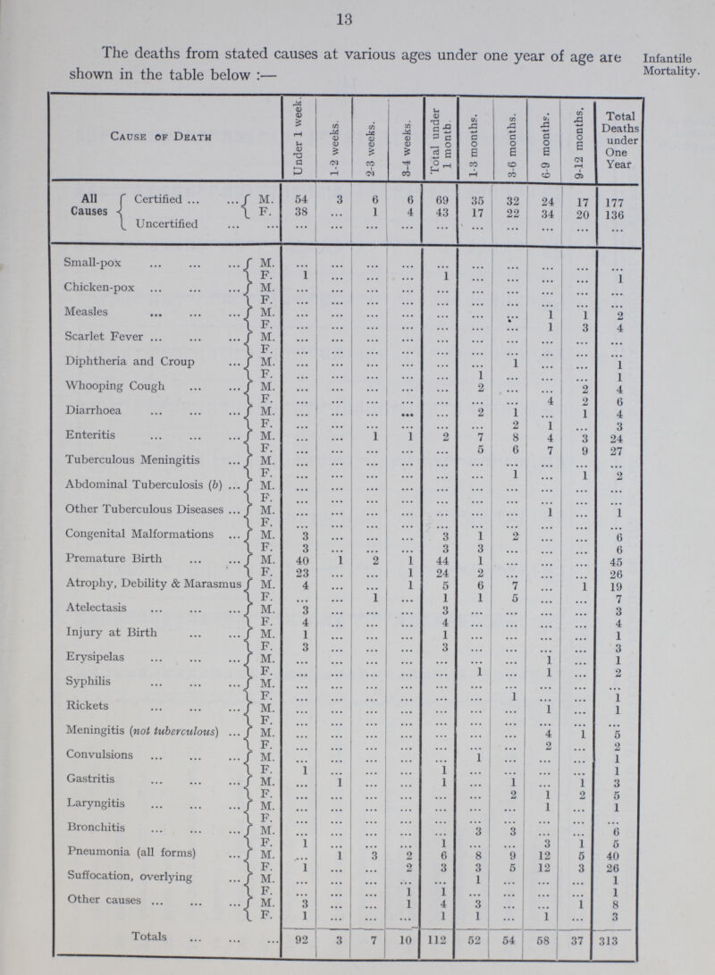 13 The deaths from stated causes at various ages under one year of age are shown in the table below:— Cause of Death Under 1 week. 1-2 weeks. 2-3 weeks. 3-4 weeks. Total under 1 month. 1-3 months. 3-6 months. 6-9 months. 9-12 months. Total Deaths under One Year All Causes Certified M. 54 3 6 6 69 35 32 24 17 177 F. 38 ... 1 4 43 17 22 34 20 136 Uncertified ... ... ... ... ... ... ... ... ... ... ... Small-pox M. ... ... ... ... ... ... ... ... ... ... F. 1 ... ... ... 1 ... ... ... ... 1 Chicken-pox M. ... ... ... ... ... ... ... ... ... ... F. ... ... ... ... ... ... ... ... ... ... Measles M. ... ... ... ... ... ... ... 1 1 2 F. ... ... ... ... ... ... ... 1 3 4 Scarlet Fever M. ... ... ... ... ... ... ... ... ... ... F. ... ... ... ... ... ... ... ... ... ... Diphtheria and Croup M. ... ... ... ... ... ... 1 ... ... 1 F. ... ... ... ... ... 1 ... ... ... 1 Whooping Cough M. ... ... ... ... ... 2 ... 2 4 F. ... ... ... ... ... ... ... 4 2 6 Diarrhoea M. ... ... ... ... ... 2 l ... 1 4 F. ... ... ... ... ... ... 2 1 ... 3 Enteritis M. ... ... 1 1 2 7 8 4 3 24 F. ... ... ... ... ... 5 6 7 9 27 Tuberculous Meningitis M. ... ... ... ... ... ... ... ... ... ... F. ... ... ... ... ... ... 1 ... 1 2 Abdominal Tuberculosis (b) M. ... ... ... ... ... ... ... ... ... ... F. ... ... ... ... ... ... ... ... ... ... Other Tuberculous Diseases M. ... ... ... ... ... ... ... 1 ... 1 F. ... ... ... ... ... ... ... ... ... ... Congenital Malformations M. 3 ... ... ... 3 1 2 ... ... 6 F. 3 ... ... ... 3 3 ... ... ... 6 Premature Birth M. 40 1 2 1 44 1 ... ... ... 45 F. 23 ... ... 1 24 2 ... ... ... 26 Atrophy, Debility & Marasmus M. 4 ... ... 1 5 6 7 ... 1 19 F. ... ... ... ... 1 1 5 ... ... 7 Atelectasis M. 3 ... ... ... 3 ... ... ... ... 3 F. 4 ... ... ... 4 ... ... ... ... 4 Injury at Birth M. 1 ... ... ... 1 ... ... ... ... 1 F. 3 ... ... ... 3 ... ... ... ... 3 Erysipelas M. ... ... ... ... ... ... ... 1 ... 1 F. ... ... ... ... ... 1 ... l ... 2 Syphilis M. ... ... ... ... ... ... ... ... ... ... F. ... ... ... ... ... ... 1 ... ... 1 Rickets M. ... ... ... ... ... ... ... 1 ... 1 F. ... ... ... ... ... ... ... ... ... ... Meningitis (not tuberculous) M. ... ... ... ... ... ... ... 4 1 5 F. ... ... ... ... ... ... ... 2 ... 2 Convulsions M. ... ... ... ... ... 1 ... ... ... 1 F. 1 ... ... ... ... ... ... ... ... 1 Gastritis M. ... 1 ... ... ... ... 1 ... ... 3 F. ... ... ... ... ... ... 2 1 2 5 Laryngitis M. ... ... ... ... ... ... ... 1 ... 1 F. ... ... ... ... ... ... ... ... ... ... Bronchitis M. ... ... ... ... ... 3 3 ... ... 6 F. 1 ... ... ... 1 ... ... 3 1 5 Pneumonia (all forms) M. ... 1 3 2 6 8 9 12 5 40 F. 1 ... ... 2 3 3 5 12 3 26 Suffocation, overlying M. ... ... ... ... ... 1 ... ... ... 1 F. ... ... ... 1 1 ... ... ... ... 1 Other causes M. 3 ... ... 1 4 3 ... ... 1 8 F. 1 ... ... ... 1 1 ... 1 ... 3 Totals 92 3 7 10 112 52 54 58 37 313 Infantile Mortality.
