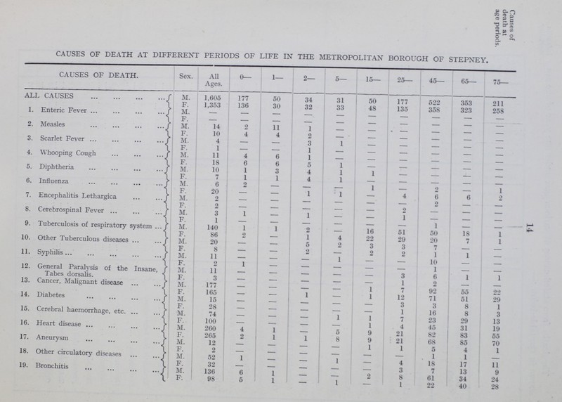 1 14 Causes of death at age periods. CAUSES OF DEATH AT DIFFERENT PERIODS OF LIFE IN THE METROPOLITAN BOROUGH OF STEPNEY. CAUSES OF DEATH. Sex. All Ages. 0— 1— 2— 5— 15- 25- 45— 65— 75- ALL CAUSES M. 1,605 177 50 34 31 50 177 522 353 211 F. 1,353 136 30 32 33 48 135 358 323 258 1. Enteric Fever M. — — — — — — - — — — F. — — — - — — - - - - 2. Measles M. 14 2 11 1 — — - - - - F. 10 4 4 2 — — - - - - 3. Scarlet Fever M. 4 — — 3 1 - - - - - F. 1 — — 1 - - - - - - 4. Whooping Cough M. 11 4 6 1 - - - - - - F. 18 6 6 5 1 - - - - - 5. Diphtheria M. 10 1 3 4 1 1 - - - - F. 7 1 1 4 1 - - - - - 6. Influenza M. 6 2 — — — 1 - 2 - 1 F. 20 — — 1 1 — 4 6 6 2 7. Encephalitis Lethargica M. 2 — — — — - - 2 - - F. 2 — — - - - 2 - - - 8. Cerebrospinal Fever M. 3 1 — 1 - - 1 - - - F. 1 - - - - - - 1 - - 9. Tuberculosis of respiratory system M. 140 1 1 2 — 16 51 50 18 1 F. 86 2 — 1 4 22 29 20 7 1 10. Other Tuberculous diseases M. 20 — — 5 2 3 3 7 F. 8 - - 2 - 2 2 1 1 - 11. Syphilis M. 11 - - - 1 - - 10 - - F. 2 1 - - - - - 1 - - 12. General Paralysis of the Insane, Tabes dorsalis. M. 11 - - - - - 3 6 1 1 F. 3 - - - - - 1 2 - - 13. Cancer, Malignant disease M. 177 — — - - 1 7 92 55 22 F. 165 — — 1 - 1 12 71 51 29 14. Diabetes M. 15 — — - - - 3 3 8 1 F. 28 — — - - - 1 16 8 3 15. Cerebral haemorrhage, etc. M. 74 — — - 1 1 7 23 29 13 F. 100 — — - — 1 4 45 31 19 16. Heart disease M. 260 4 1 - 5 9 21 82 83 55 F. 265 2 1 1 8 9 21 68 85 70 17. Aneurysm M. 12 — — - - 1 1 5 4 1 F. 2 — - - - - - 1 1 - 18. Other circulatory diseases M. 52 1 - - 1 - 4 18 17 11 F. 32 — - - - - 3 7 13 9 19. Bronchitis M. 136 6 1 - - 2 8 61 34 24 F. 98 5 - 1 - 1 22 40 28