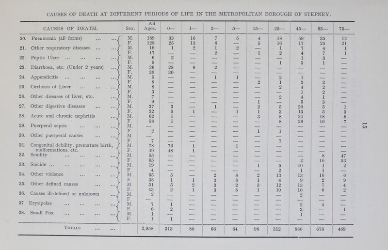 15 CAUSES OF DEATH AT DIFFERENT PERIODS OF LIFE IN THE METROPOLITAN BOROUGH OF STEPNEY. CAUSES OF DEATH. Sex. All Ages. 0— 1— 2— 5— 15— 25— 45— 65— 75— 20. Pneumonia (all forms) M. 189 33 16 7 5 4 18 59 35 12 F. 128 25 13 6 — 5 16 17 25 21 21. Other respiratory diseases M. 19 1 2 1 2 — 1 7 4 1 F. 17 - - 2 — 1 2 4 7 1 22. Peptic Ulcer M. 6 2 - — — — — 1 3 — F. 5 — - — — — 1 3 1 — 23. Diarrhoea, etc. (Under 2 years) M. 36 28 6 2 — — — — — — F. 30 30 - — — — — — — — 24. Appendicitis M. 5 - - 1 1 — 2 1 — — F. 8 - - — — 2 1 3 2 — 25. Cirrhosis of Liver M. 8 - - - - - 2 4 2 — F. 3 - - — — — — 1 2 — 26. Other diseases of liver, etc. M. 7 - - — — — 2 4 1 — F. 9 - - — — 1 — 5 3 — 27. Other digestive diseases M. 37 3 - 1 - 2 5 20 5 1 F. 32 5 1 — 1 1 3 13 5 3 28. Acute and chronic nephritis M. 62 1 - — — 3 8 24 18 8 F. 58 1 - — — — 8 26 16 7 29. Puerperal sepsis M. — — - — — — — — — — F. 2 — - — — 1 1 — — — 30. Other puerperal causes M. — — - — — — — — — — F. 7 — - — — — 7 — — — 31. Congenital debility, premature birth, malformations, etc. M. 78 76 1 — 1 — — — — — F. 49 48 1 — — — — — — — 32. Senility M. 55 - - — — — — — 8 47 F. 65 - - — — — — 2 10 53 33. Suicide M. 19 — - — — 1 5 10 1 2 F. 4 - - - — — 2 1 1 — 34. Other violence M. 65 5 - 2 8 2 13 13 16 6 F. 38 1 1 3 8 1 4 9 2 9 35. Other defined causes M. 51 5 2 3 2 3 12 13 7 4 F. 43 2 1 3 8 1 10 10 6 2 36. Causes ill-defined or unknown M. 2 - - - - - - 2 - — F. — - — - — — — — — — 37 Erysipelas M. 7 1 - - - - — 2 4 — F. 6 2 - - - - - 3 — 1 38. Small Pox M. 1 - — - — — — 1 — — F. 1 1 — - — — — — — — Totals 2,958 313 80 66 64 98 312 880 676 469