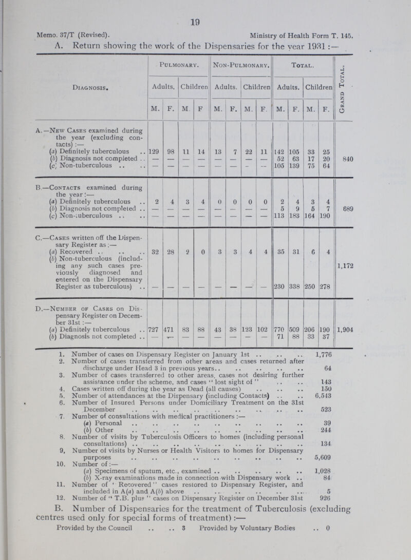 19 Memo. 37/T (Revised). Ministry of Health Form T. 145. A. Return showing the work of the Dispensaries for the year 1931:— Diagnosis. Pulmonary. Non-Pulmonary. Total. Grand Total. Adults. Children Adults. Children Adults. Children M. F. M. F M. F. M. F. M. F. M. F. A.— New Cases examined during the year (excluding con tacts):— (a) Definitely tuberculous 129 98 11 14 13 7 22 11 142 105 33 25 840 (b) Diagnosis not completed - - - - - - - - 52 63 17 20 (c) Non-tuberculous - - - - - - - - 105 139 75 64 b— Contacts examined during the Year:— (a) Definitely tuberculous 2 4 3 4 0 0 0 0 2 4 3 4 689 (b) Diagnosis not completed - - - - - - - - 5 9 5 7 (c) Non-tuberculous - - - - - - - - 113 183 164 190 C.— Cases written off the Dispen sary Register as;— (a) Recovered 32 28 2 0 3 3 4 4 35 31 6 4 1,172 (b) Non-tuberculous (includ ing any such cases pre viously diagnosed and entered on the Dispensary Register as tuberculous) - - - - - - - - 230 338 250 278 D.— Number of Cases on Dis pensary Register on Decem ber 31st:— (a) Definitely tuberculous 727 471 83 88 43 38 123 102 770 509 206 190 1,904 (b) Diagnosis not completed - - - - - - - - 71 88 33 37 1. Number of cases on Dispensary Register on January 1st ,776 2. Number of cases transferred from other areas and cases returned after discharge under Head 3 in previous years 4 3. Number of cases transferred to other areas, cases not desiring further assistance under the scheme, and cases lost sight of  143 4. Cases written off during the year as Dead (all causes) 150 5. Number of attendances at the Dispensary (including Contacts) 6,543 6. Number of Insured Persons under Domiciliary Treatment on the 31st December 523 7. Number of consultations with medical practitioners:— (a) Personal 39 (b) Other 244 8. Number of visits by Tuberculosis Officers to homes (including personal consultations) 134 9. Number of visits by Nurses or Health Visitors to homes for Dispensary purposes 5,609 10. Number of:— (a) Specimens of sputum, etc., examined 1,028 (b) X-ray examinations made in connection with Dispensary work 84 11. Number of 'Recovered cases restored to Dispensary Register, and included in A(a) and A(b) above 5 12. Number of  T.B. plus  cases on Dispensary Register on December 31st 926 B. Number of Dispensaries for the treatment of Tuberculosis (excluding centres used only for special forms of treatment):— Provided by the Council 3 Provided by Voluntary Bodies 0