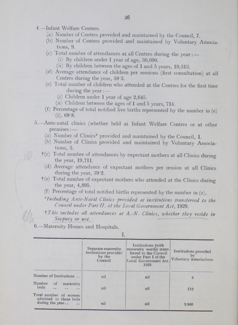 26 4.—Infant Welfare Centres. (a) Number of Centres provided and maintained by the Council, 7. (b) Number of Centres provided and maintained by Voluntary Associa tions, 9. (c) Total number of attendances at all Centres during the year:— (i) By children under 1 year of age, 30,090. (ii) By children between the ages of 1 and 5 years, 19,313. (d.) Average attendance of children per sessions (first consultation) at all Centres during the year, 38.3. (e) Total number of children who attended at the Centres for the first time during the year:— (1) Children under 1 year of age 2,645. (ii) Children between the ages of 1 and 5 years, 714. (f) Percentage of total notified live births represented by the number in (e) (i), 68.8. 5.—Ante-natal clinics (whether held at Infant Welfare Centres or at other premises:— (a) Number of Clinics* provided and maintained by the Council, 1. (b) Number of Clinics provided and maintained by Voluntary Associa tions, 3. †(c) Total number of attendances by expectant mothers at all Clinics during the year, 19,711. (d) Average attendance of expectant mothers per session at all Clinics during the year, 39.2. †(e) Total number of expectant mothers who attended at the Clinics during the year, 4,895. (f) Percentage of total notified births represented by the number in (e), *Including Ante-Natal Clinics -provided at institutions transjerrcd to the Council under Part II. of the Local Government Act, 1929. †This includes all attendances at A.-N. Clinics, whether they reside in Stepney or not. 6.—Maternity Homes and Hospitals. I. Separate maternity institutions provided by the Council Institutions (with maternity wards) trans ferred to the Council under Part I of the Local Government Act, 1929. Institutions provided by Voluntary Associations. Number of Institutions nil nil 3 Number of maternity beds nil nil 112 Total number of women admitted to these beds during the year nil nil 2,900