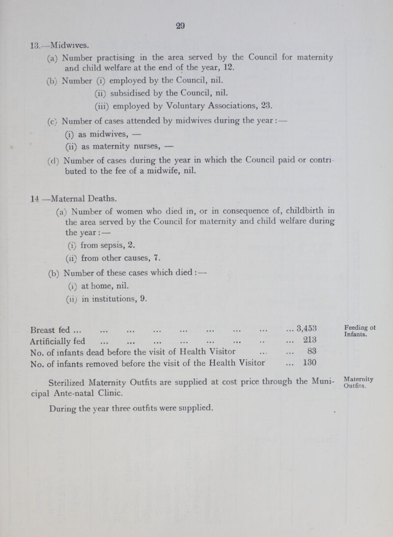 29 13.—Midwives. (a) Number practising in the area served by the Council for maternity and child welfare at the end of the year, 12. (b) Number (i) employed by the Council, nil. (ii) subsidised by the Council, nil. (iii) employed by Voluntary Associations, 23. (c) Number of cases attended by midwives during the year:— (i) as midwives, — (ii) as maternity nurses, — (d) Number of cases during the year in which the Council paid or contri buted to the fee of a midwife, nil. 14 —Maternal Deaths. (a) Number of women who died in, or in consequence of, childbirth in the area served by the Council for maternity and child welfare during the year:— (i) from sepsis, 2. (ii) from other causes, 7. (b) Number of these cases which died:— (i) at home, nil. (ii) in institutions, 9. Breast fed 3,453 Artificially fed 213 No. of infants dead before the visit of Health Visitor 83 No. of infants removed before the visit of the Health Visitor 130 Feeding ot Infants. Sterilized Maternity Outfits are supplied at cost price through the Muni cipal Ante-natal Clinic. Maternity Outfits. During the year three outfits were supplied.