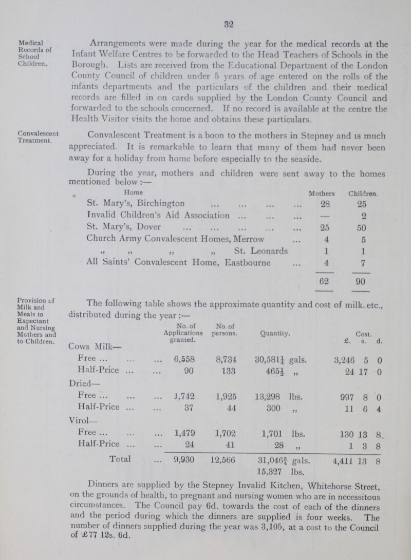 32 Medical Records of School Children. Arrangements were made during the year for the medical records at the Infant Welfare Centres to be forwarded to the Head Teachers of Schools in the Borough. Lists arc received from the Educational Department of the London County Council of children under 5 years of age entered on the rolls of the infants departments and the particulars of the children and their medical records are filled in on cards supplied by the London County Council and forwarded to the schools concerned. If no record is available at the centre the Health Visitor visits the home and obtains these particulars. Convalescent Treatment. Convalescent Treatment is a boon to the mothers in Stepney and is much appreciated. It is remarkable to learn that many of them had never been away for a holiday from home before especially to the seaside. During the year, mothers and children were sent away to the homes mentioned below:— Home Mothers Children. St. Mary's, Birchington 28 25 Invalid Children's Aid Association — 2 St. Mary's, Dover 25 50 Church Army Convalescent Homes, Merrow 4 5 „ „ ,, „ St. Leonards 1 1 All Saints' Convalescent Home, Eastbourne 4 7 62 90 Provision of Milk and Meals to Expectant and Nursing Mothers and to Children. The following table shows the approximate quantity and cost of milk, etc., distributed during the year:— Cows Milk— No. of Applications granted. No. of persons. Quantity. Cost. £. s. d. Free 6,558 8,734 30,581¼ gals. 3,246 5 0 Half-Price 90 133 465½ „ 24 17 0 Dried— Free 1,742 1,925 13,298 lbs. 997 8 0 Half-Price 37 44 300 „ 11 6 4 Virol— Free 1,479 1,702 1,701 lbs. 130 13 8 Half-Price 24 41 28 „ 1 3 8 Total 9,930 12,566 31,046f gals. 4,411 13 8 15,327 lbs. Dinners are supplied by the Stepney Invalid Kitchen, Whitehorse Street, on the grounds of health, to pregnant and nursing women who are in necessitous circumstances. The Council pay 6d. towards the cost of each of the dinners and the period during which the dinners are supplied is four weeks. The number of dinners supplied during the year was 3,105, at a cost to the Council of £77 12s. 6d.