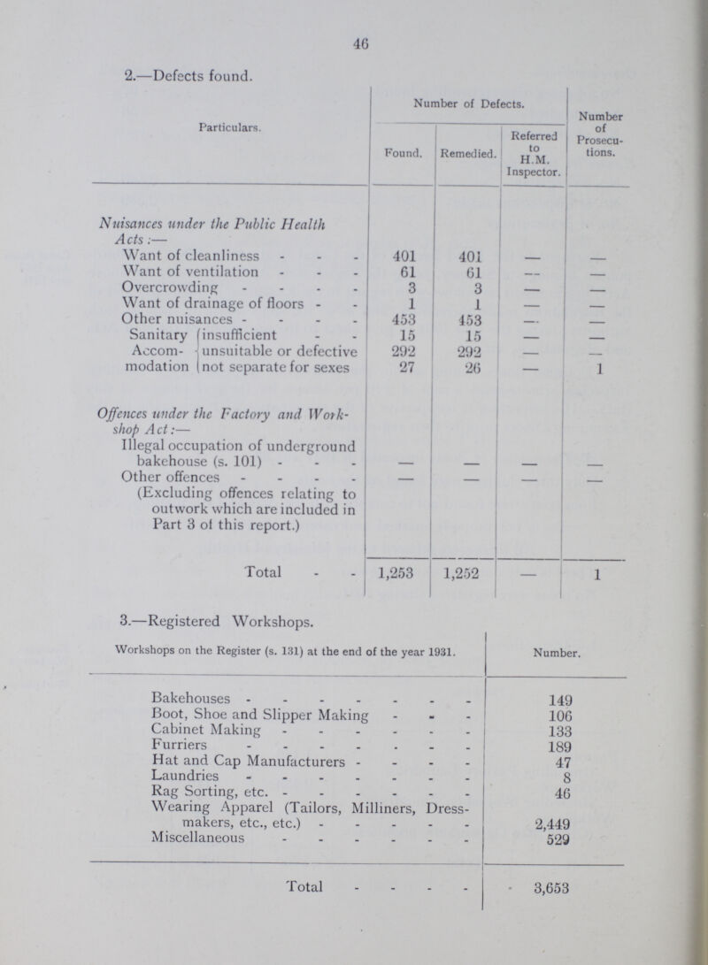 46 2.—Defects found. Particulars. Number of Defects. Number of Prosecu tions. Found. Remedied. Referred to H.M. Inspector. Nuisances lender the Public Health Acts:— Want of cleanliness 401 401 — — Want of ventilation 61 61 — - Overcrowding 3 3 — - Want of drainage of floors 1 1 — - Other nuisances 453 453 — - Sanitary Accom modation insufficient 15 15 - - unsuitable or defective 292 292 — - not separate for sexes 27 26 — 1 Offences under the Factory and Work shop Act:— Illegal occupation of underground bakehouse (s. 101) - - - - Other offences (Excluding offences relating to outwork which are included in Part 3 ol this report.) - - - - Total 1,253 1,252 — 1 3.—Registered Workshops. Workshops on the Register (s. 131) at the end of the year 1931. Number. Bakehouses 149 Boot, Shoe and Slipper Making 106 Cabinet Making 133 Furriers 189 Hat and Cap Manufacturers 47 Laundries 8 Rag Sorting, etc. 46 Wearing Apparel (Tailors, Milliners, Dress makers, etc., etc.) 2,449 Miscellaneous 529 Total 3,653