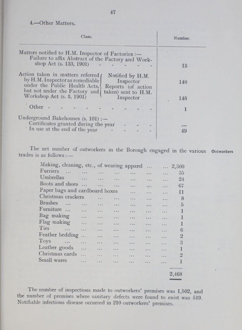 47 The net number of outworkers in the Borough engaged in the various Outworkers trades is as follows: — Making, cleaning, etc., of wearing apparel ... ... 2,300 Furriers ... ... ... ... ... ... ... 35 Umbrellas ... ... ... ... ... ... 24 Boots and shoes ... ... ... ... ... ... 67 Paper bags and cardboard boxes ... ... ... 11 Christmas crackers ... ... ... ... ... 8 Brushes ... ... ... ... ... ... ... 5 Furniture ... ... ... ... ... ... ... 1 Bag making ... ... ... ... ... ... 1 Flag making ... ... ... ... ... ... 1 Ties ... ... ... ... ... ... ... 6 Feather bedding ... ... ... ... ... ... 2 Toys ... ... ... ... ... ... ... 3 Leather goods ... ... ... ... ... ... 1 Christmas cards ... ... ... ... ... ... 2 Small wares ... ... ... ... ... ... 1 ' « 2,468 The number of inspections made to outworkers' premises was 1,502, and the number of premises where sanitary defects were found to exist was 519. Notifiable infectious disease occurred in 210 outworkers' premises. 4.—Other Matters. Class. Number. Matters notified to H.M. Inspector of Factories:— Failure to affix Abstract of the Factory and Work shop Act (s. 133, 1901) 15 Action taken in matters referred by H.M. Inspectoras remediable under the Public. Health Acts, but not under the Factory and Workshop Act (s. 5, 1901) Notified by H.M. Inspector 148 Reports (of action taken) sent to H.M. Inspector 148 Other 1 Underground Bakehouses (s. 101):— Certificates granted during the year — In use at the end of the year 49