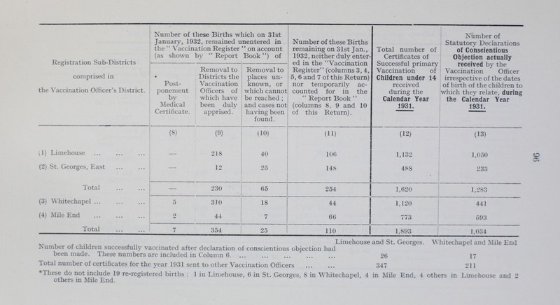 96 Registration Sub-Districts comprised in the Vaccination Officer's District. Number of these Births which on 31st January, 1932, remained unentered in the Vaccination Register on account (as shown by Report Book) of Number of these Births remaining on 31st Jan., 1932, neither duly enter ed in the Vaccination Register (columns 3, 4, 5, 6 and 7 of this Return) nor temporarily ac counted for in the Report Book (columns 8. 9 and 10 of this Return). Total number of Certificates of Successful primary Vaccination of Children under 14 received during the Calendar Year 1931. Number of Statutory Declarations of Conscientious Objection actually received by the Vaccination Officer irrespective of the dates of birth of the children to which they relate, during the Calendar Year 1931. Post ponement by Medical Certificate. Removal to Districts the Vaccination Officers of which have been duly apprised. Removal to places un known, or which cannot be reached ; and cases not having been found. (8) (9) (10) (11) (12) (13) (1) Limehouse — 218 40 106 1,132 1,050 (2) St. Georges, East — 12 25 148 488 233 Total — 230 65 254 1,620 1,283 (3) Whitechapel 5 310 18 44 1,120 441 (4) Mile End 2 44 7 66 773 593 Total 7 354 25 110 1,893 1,034 Limehouse and St. Georges. Whitechapel and Mile End Number of children successfully vaccinated after declaration of conscientious objection had been made. These numbers are included in Column 6. 26 17 Total number of certificates for the year 1931 sent to other Vaccination Officers 347 211 *These do not include 19 re-registered births: 1 in Limehouse, 6 in St. Georges, 8 in Whitechapel, 4 in Mile End, 4 others in Limehouse and 2 others in Mile End.