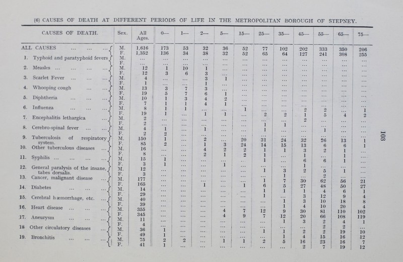 103 (6) CAUSES OF DEATH AT DIFFERENT PERIODS OF LIFE IN THE METROPOLITAN BOROUGH OF STEPNEY. CAUSES OF DEATH. Sex. All Ages. 0— 1— 2 5— 15— 25— 35— 45— 55— 65— 75— ALL CAUSES M. 1,616 173 53 32 36 52 77 102 202 333 350 206 F. 1,352 136 34 38 32 52 65 64 127 241 308 255 1. Typhoid and paratyphoid fevers M. ... ... ... ... ... ... ... ... ... ... ... ... F. ... ... ... ... ... ... ... ... ... ... ... ... 2. Measles M. 12 1 10 1 ... ... ... ... ... ... ... ... F. 12 3 6 3 ... ... ... ... ... ... ... ... 3. Scarlet Fever M. 4 ... ... 3 1 ... ... ... ... ... ... ... F. 1 ... ... 1 ... ... ... ... ... ... ... ... 4. Whooping cough M. 13 3 7 3 ... ... ... ... ... ... ... ... F. 19 5 7 6 1 ... ... ... ... ... ... ... 5. Diphtheria M. 10 1 3 4 2 ... ... ... ... ... ... ... F. 7 1 1 4 1 ... ... ... ... ... ... ... 6. Influenza M. 8 1 1 ... ... 1 ... ... 2 2 ... 1 F. 19 1 ... 1 1 ... 2 2 1 5 4 2 7. Encephalitis lethargica M. 2 ... ... ... ... ... ... ... 2 ... ... ... F. 2 ... ... ... ... ... 1 1 ... ... ... ... 8. Cerebro-spinal fever M. 4 1 ... 1 ... ... 1 ... ... 1 ... ... F. 2 2 ... ... ... ... ... ... ... ... ... ... 9. Tuberculosis of respiratory system. M. 150 1 ... 2 ... 20 31 24 32 26 13 1 F. 85 2 ... 1 3 24 14 15 13 6 6 1 10. Other tuberculous diseases M. 16 ... ... 4 2 2 1 1 3 2 1 ... F. 8 ... ... 2 1 2 1 ... 1 ... 1 ... 11. Syphilis M. 15 1 ... ... ... ... 1 ... 6 6 1 ... F. 3 1 ... ... 1 ... ... ... 1 ... ... ... 12. General paralysis of the insane, tabes dorsalis. M. 12 ... ... ... ... ... 1 3 2 5 1 ... F. 3 ... ... ... ... ... ... 1 ... 2 ... ... 13. Cancer, malignant disease M. 177 ... ... ... ... ... 1 7 30 62 56 21 F. 165 ... ... 1 ... 1 6 5 27 48 50 27 14. Diabetes M. 14 ... ... ... ... ... 1 1 1 4 6 1 F. 29 ... ... ... ... ... 1 ... 3 12 9 4 15. Cerebral haemorrhage, etc. M. 40 ... ... ... ... ... ... 1 3 10 18 8 F. 39 ... ... ... ... ... ... 1 4 10 20 4 16. Heart disease M. 355 ... ... ... 4 7 12 9 30 81 110 102 F. 345 ... ... ... 4 9 7 12 20 66 108 119 17. Aneurysm M. 11 ... ... ... ... ... ... 1 3 2 4 1 F. 4 ... ... ... ... ... ... ... ... 2 2 ... 18. Other circulatory diseases M. 36 1 ... ... ... ... 1 1 2 2 19 10 F. 49 1 ... ... ... ... ... 1 4 15 16 12 19. Bronchitis M. 75 2 2 ... 1 1 2 5 16 23 16 7 F. 41 1 ... ... ... ... ... . . . 2 7 19 12