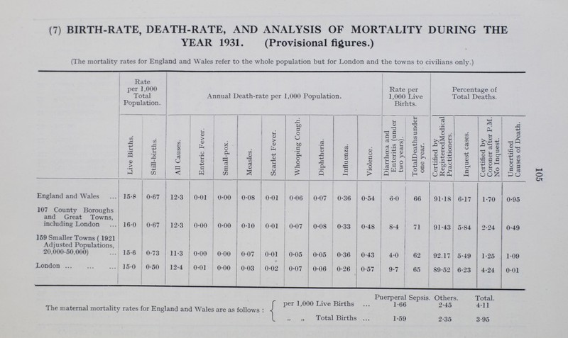 105 (7) BIRTH-RATE, DEATH-RATE, AND ANALYSIS OF MORTALITY DURING THE YEAR 1931. (Provisional figures.) (The mortality rates for England and Wales refer to the whole population but for London and the towns to civilians only.) Rate per 1,000 Total Population. Annual Death-rate per 1,000 Population. Rate per 1,000 Live Birhts. Percentage of Total Deaths. Live Births. Still-births. All Causes. Enteric Fever. Small-pox. Measles. Scarlet Fever. Whooping Cough. Diphtheria. Influenza. Violence. Diarrhoea and Enteritis (under two years). TotalDeaths under one year. Certified by RegisteredMedical Practitioners. Inquest cases. Certified by Coroner after P.M. No Inquest. Uncertified Causes of Death. England and Wales 15.8 0.67 12.3 0.01 0.00 0.08 0.01 0.06 0.07 0.36 0.54 6.0 66 91.18 6.17 1.70 0.95 107 County Boroughs and Great Towns, including London 16.0 0.67 12.3 0.00 0.00 0.10 0.01 0.07 0.08 0.33 0.48 8.4 71 91.43 5.84 2.24 0.49 159 Smaller Towns ( 1921 Adjusted Populations, 20,000-50,000) 15.6 0.73 11.3 0.00 0.00 0.07 0.01 0.05 0.05 0.36 0.43 4.0 62 92.17 5.49 1.25 1.09 London 15.0 0.50 12.4 0.01 0.00 0.03 0.02 0.07 0.06 0.26 0.57 9.7 65 89.52 6.23 4.24 0.01 The maternal mortality rates for England and Wales are as follows: Puerperal Sepsis. Others. Total. per 1,000 Live Births 1.66 2.45 4.11 „ „ Total Births 1.59 2.35 3.95