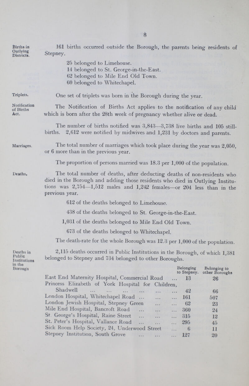 8 Births in Outlying Districts. 16.1 births occurred outside the Borough, the parents being residents of Stepney. 25 belonged to Limehouse. 14 belonged to St. George-in-the-East. 62 belonged to Mile End Old Town. 60 belonged to Whitechapel. Triplets. One set of triplets was born in the Borough during the year. Notification of Births Act. The Notification of Births Act applies to the notification of any child which is born after the 28th week of pregnancy whether alive or dead. The number of births notified was 3,843—3,738 live births and 105 still births. 2,612 were notified by midwives and 1,231 by doctors and parents. Marriages. The total number of marriages which took place during the year was 2,050, or 6 more than in the previous year. The proportion of persons married was 18.3 per .1,000 of the population. Deaths, The total number of deaths, after deducting deaths of non-residents who died in the Borough and adding those residents who died in Outlying Institu tions was 2,754—1,512 males and 1,242 females—or 204 less than in the previous year. 612 of the deaths belonged to Limehouse. 438 of the deaths belonged to St. George-in-the-East. 1,031 of the deaths belonged to Mile End Old Town. 673 of the deaths belonged to Whitechapel. The death-rate for the whole Borough was 12.3 per .1,000 of the population. Deaths in Public Institutions in the Borough 2,115 deaths occurred in Public Institutions in the Borough, of which 1,381 belonged to Stepney and 734 belonged to other Boroughs. Belongingto Stepney, Belonging to other Boroughs East End Maternity Hospital, Commercial Road 13 26 Princess Elizabeth of York Hospital for Children, Shadwell 42 66 London Hospital, Whitechapel Road 161 507 London Jewish Hospital, Stepney Green 62 23 Mile End Hospital, Bancroft Road 360 24 St. George's Hospital, Raine Street 315 12 St. Peter's Hospital, Vallance Road 295 45 Sick Room Help Society, 24, Underwood Street 6 11 Stepney Institution, South Grove 127 20