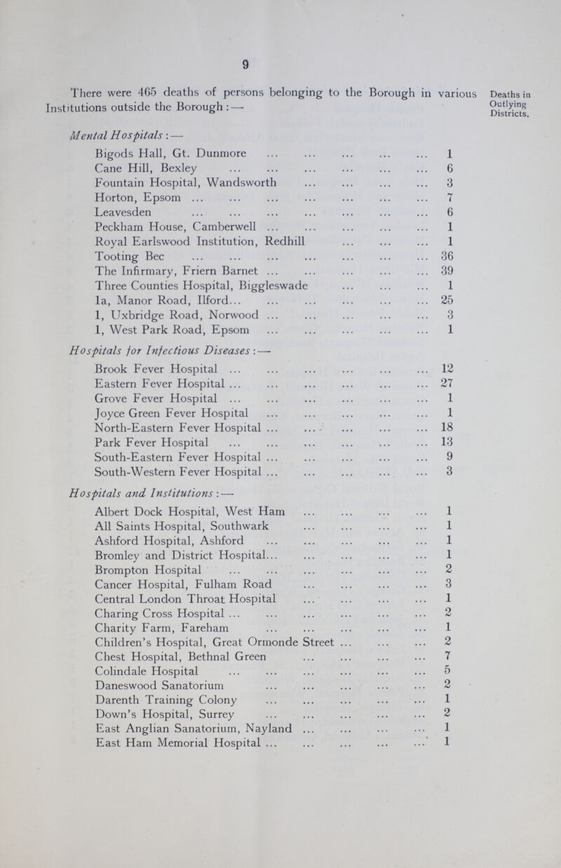 9 There were 465 deaths of persons belonging to the Borough in various Institutions outside the Borough:— Mental Hospitals:— Bigods Hall, Gt. Dunmore 1 Cane Hill, Bexley 6 Fountain Hospital, Wandsworth 3 Horton, Epsom 7 Leavesden 6 Peckham House, Camberwell 1 Royal Earlswood Institution, Redhill 1 Tooting Bec 36 The Infirmary, Friern Barnet 39 Three Counties Hospital, Biggleswade 1 la, Manor Road, Ilford 25 1, Uxbridge Road, Norwood 3 1, West Park Road, Epsom 1 Hospitals for Infectious Diseases:— Brook Fever Hospital 12 Eastern Fever Hospital 27 Grove Fever Hospital 1 Joyce Green Fever Hospital 1 North-Eastern Fever Hospital 18 Park Fever Hospital 13 South-Eastern Fever Hospital 9 South-Western Fever Hospital 3 Hospitals and Institutions:— Albert Dock Hospital, West Ham 1 All Saints Hospital, Southwark 1 Ashford Hospital, Ashford 1 Bromley and District Hospital 1 Brompton Hospital 2 Cancer Hospital, Fulham Road 3 Central London Throat Hospital 1 Charing Cross Hospital 2 Charity Farm, Fareham 1 Children's Hospital, Great Ormonde Street 2 Chest Hospital, Bethnal Green 7 Colindale Hospital 5 Daneswood Sanatorium 2 Darenth Training Colony 1 Down's Hospital, Surrey 2 East Anglian Sanatorium, Nayland 1 East Ham Memorial Hospital 1 Deaths in Outlying Districts,