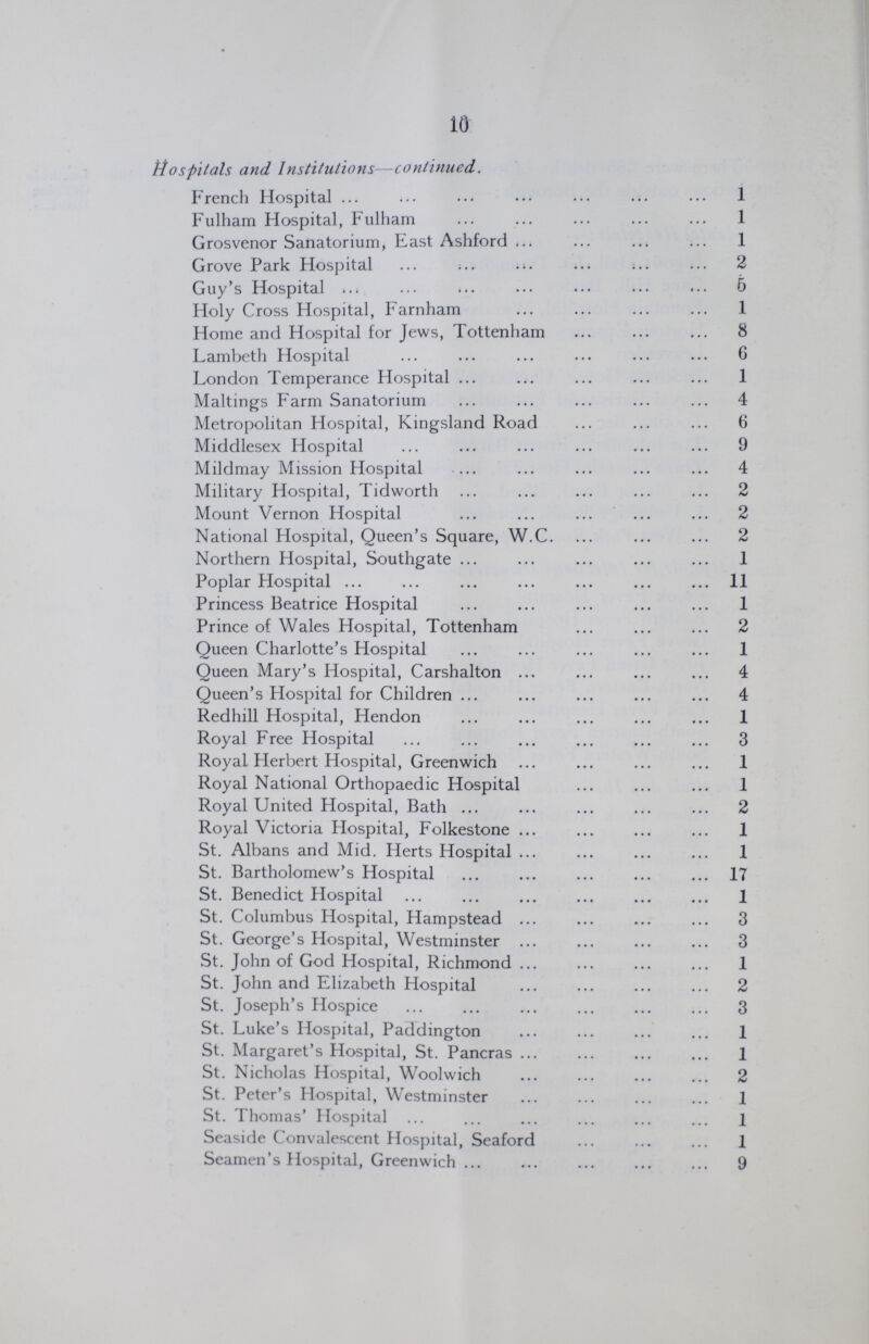 10 Hospitals and Institutions—continued. French Hospital 1 Fulham Hospital, Fulham 1 Grosvenor Sanatorium, East Ashford 1 Grove Park Hospital 2 Guy's Hospital 5 Holy Cross Hospital, Farnham 1 Home and Hospital for Jews, Tottenham 8 Lambeth Hospital 6 London Temperance Hospital 1 Makings Farm Sanatorium 4 Metropolitan Hospital, Kingsland Road 6 Middlesex Hospital 9 Mildmay Mission Hospital 4 Military Hospital, Tidworth 2 Mount Vernon Hospital 2 National Hospital, Queen's Square, W.C. 2 Northern Hospital, Southgate 1 Poplar Hospital 11 Princess Beatrice Hospital 1 Prince of Wales Hospital, Tottenham 2 Queen Charlotte's Hospital 1 Queen Mary's Hospital, Carshalton 4 Queen's Hospital for Children 4 Redhill Hospital, Hendon 1 Royal Free Hospital 3 Royal Herbert Hospital, Greenwich 1 Royal National Orthopaedic Hospital 1 Royal United Hospital, Bath 2 Royal Victoria Hospital, Folkestone 1 St. Albans and Mid. Herts Hospital 1 St. Bartholomew's Hospital 17 St. Benedict Hospital 1 St. Columbus Hospital, Hampstead 3 St. George's Hospital, Westminster 3 St. John of God Hospital, Richmond 1 St. John and Elizabeth Hospital 2 St. Joseph's Hospice 3 St. Luke's Hospital, Paddington 1 St. Margaret's Hospital, St. Pancras 1 St. Nicholas Hospital, Woolwich 2 St. Peter's Hospital, Westminster 1 St. Thomas' Hospital 1 Seaside Convalescent Hospital, Seaford 1 Seamen's Hospital, Greenwich 9