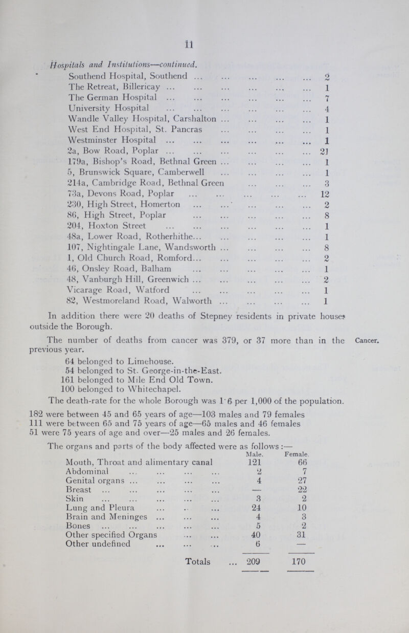 11 Hospitals and Institutions—continued. Southend Hospital, Southend 2 The Retreat, Billericay 1 The German Hospital 7 University Hospital 4 Wandle Valley Hospital, Carshalton 1 West End Hospital, St. Pancras 1 Westminster Hospital 1 2a, Bow Road, Poplar 21 179a, Bishop's Road, Bethnal Green 1 5, Brunswick Square, Camberwell 1 214a, Cambridge Road, Bethnal Green 3 73a, Devons Road, Poplar 12 230, High Street, Homerton 2 86, High Street, Poplar 8 204, Hoxton Street 1 48a, Lower Road, Rotherhithe 1 107, Nightingale Lane, Wandsworth 8 1, Old Church Road, Romford 2 46, Onsley Road, Balham 1 48, Vanburgh Hill, Greenwich 2 Vicarage Road, Watford 1 82, Westmoreland Road, Walworth 1 In addition there were 20 deaths of Stepney residents in private houses outside the Borough. The number of deaths from cancer was 379, or 37 more than in the previous year. 64 belonged to Limehouse. 54 belonged to St. George-in-the-East. 161 belonged to Mile End Old Town. 100 belonged to Whitechapel. The death-rate for the whole Borough was 1.6 per 1,000 of the population. 182 were between 45 and 65 years of age—103 males and 79 females 111 were between 65 and 75 years of age—65 males and 46 females 51 were 75 years of age and over—25 males and 26 females. The organs and parts of the body affected were as follows:— Male. Female. Mouth, Throat and alimentary canal 121 66 Abdominal 2 7 Genital organs 4 27 Breast — 22 Skin 3 2 Lung and Pleura 24 10 Brain and Meninges 4 3 Bones 5 2 Other specified Organs 40 31 Other undefined 6 — Totals 209 170 Cancer.