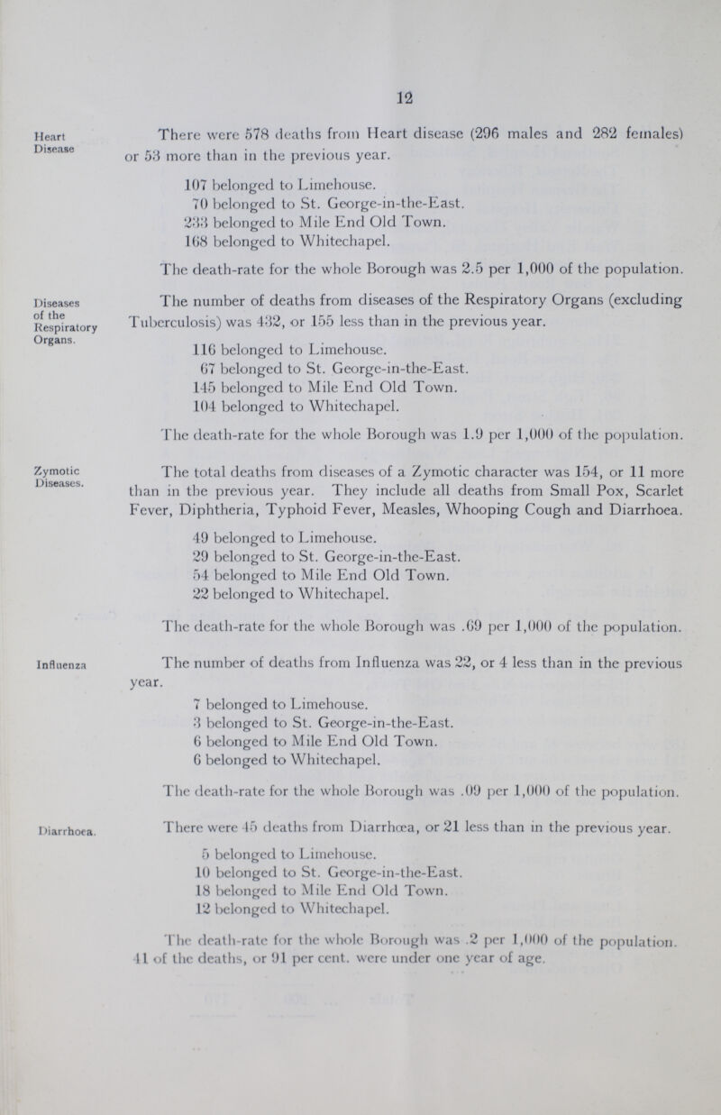 12 Heart Disease There were 578 deaths from Heart disease (296 males and 282 females) or 53 more than in the previous year. 107 belonged to Limehouse. 70 belonged to St. George-in-the-East. 233 belonged to Mile End Old Town. 108 belonged to Whitechapel. The death-rate for the whole Borough was 2.5 per 1,000 of the population. Diseases of the Respiratory Organs. The number of deaths from diseases of the Respiratory Organs (excluding Tuberculosis) was 432, or 155 less than in the previous year. 116 belonged to Limehouse. 67 belonged to St. George-in-the-East. 145 belonged to Mile End Old Town. 104 belonged to Whitechapel. The death-rate for the whole Borough was 1.9 per 1,000 of the population. Zymotic Diseases. The total deaths from diseases of a Zymotic character was 154, or 11 more than in the previous year. They include all deaths from Small Pox, Scarlet Fever, Diphtheria, Typhoid Fever, Measles, Whooping Cough and Diarrhoea. 49 belonged to Limehouse. 29 belonged to St. George-in-the-East. 54 belonged to Mile End Old Town. 22 belonged to Whitechapel. The death-rate for the whole Borough was .69 per 1,000 of the population. Influenza The number of deaths from Influenza was 22, or 4 less than in the previous year. 7 belonged to Limehouse. 3 belonged to St. George-in-the-East. 6 belonged to Mile End Old Town. 6 belonged to Whitechapel. The death-rate for the whole Borough was .09 per 1,000 of the population. Diarrhoea. There were 15 deaths from Diarrhoea, or 21 less than in the previous year. 5 belonged to Limehouse. 10 belonged to St. George-in-the-East. 18 belonged to Mile End Old Town. 12 belonged to Whitechapel. The death-rate for the whole Borough was .2 per 1,000 of the population. 41 of the deaths, or 91 per cent. were under one year of age.