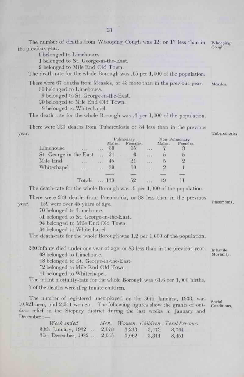 13 The number of deaths from Whooping Cough was 12, or 17 less than in the previous year. 9 belonged to Limehouse. 1 belonged to St. George-in-the-East. 2 belonged to Mile End Old Town. The death-rate for the whole Borough was .05 per 1,000 of the population. Whooping Cough. There were 67 deaths from Measles, or 43 more than in the previous year. 30 belonged to Limehouse. 9 belonged to St. George-in-the-East. 20 belonged to Mile End Old Town. 8 belonged to Whitechapel. The death-rate for the whole Borough was .3 per 1,000 of the population. Measles. There were 220 deaths from Tuberculosis or 34 less than in the previous year. Pulmonary Non-Pulmonary Males. Females. Males. Females. Limehouse 30 15 7 3 St. George-in-the-East 24 6 5 5 Mile End 45 21 5 2 Whitechapel 39 10 2 1 Totals 138 52 19 11 The death-rate for the whole Borough was .9 per 1,000 of the population. Tuberculosis* There were 279 deaths from Pneumonia, or 38 less than in the previous year. 159 were over 45 years of age. 70 belonged to Limehouse. 51 belonged to St. George-in-the-East. 94 belonged to Mile End Old Town. 64 belonged to Whitechapel. The death-rate for the whole Borough was 1.2 per 1,000 of the population. Pneumonia. 230 infants died under one year of age, or 83 less than in the previous year. 69 belonged to Limehouse. 48 belonged to St. George-in-the-East. 72 belonged to Mile End Old Town. 41 belonged to Whitechapel. The infant mortality-rate for the whole Borough was 61.6 per 1,000 births. 7 of the deaths were illegitimate children. Infantile Mortality. The number of registered unemployed on the 30th January, 1933, was 10,521 men, and 2,241 women. The following figures show the grants of out door relief in the Stepney district during the last weeks in January and December : — Weekended Men. Women. Children. Total Persons. 30th January, 1932 ... 2,078 3,213 3,473 8,764 31st December, 1932 ... 2,045 3,062 3,344 8,451 Social Conditions.
