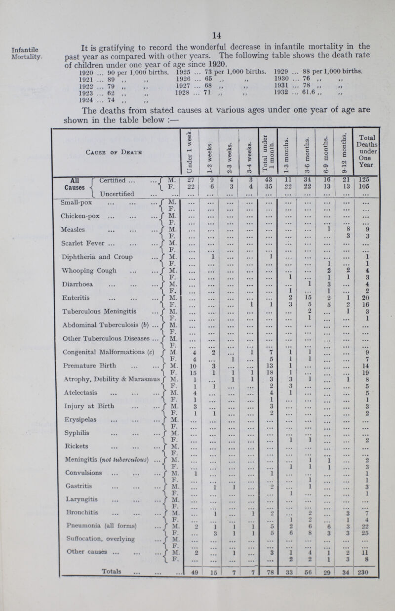 14 Infantile Mortality. It is gratifying to record the wonderful decrease in infantile mortality in the past year as compared with other years. The following table shows the death rate of children under one year of age since 1920. 1920 90 per 1,000 births. 1925 73 per 1,000 births. 1929 88 per 1,000births. 1921 89 ,, „ 1926 65 „ 1930 76 ,, 1922 79 ,, ,, 1927 68 „ „ 1931 78 ,, 1923 62 ,, „ 1928 71 ,, „ 1932 61.6,, 1924 74 ,, The deaths from stated causes at various ages under one year of age are shown in the table below:— Cause of Death Under 1 week. 1-2 weeks. 2-3 weeks. 3-4 weeks. Total under 1 month. 1-3 months. 3-6 months. 6-9 months. 9-12 months. Total Deaths under One Year All Causes Certified M. 27 9 4 3 43 11 34 16 21 125 F. 22 6 3 4 35 22 22 13 13 105 Uncertified ... ... ... ... ... ... ... ... ... ... ... Small-pox M. ... ... ... ... ... ... ... ... ... ... F. ... ... ... ... ... ... ... ... ... ... Chicken-pox M. ... ... ... ... ... ... ... ... ... ... F. ... ... ... ... ... ... ... ... ... ... Measles M. ... ... ... ... ... ... ... 1 8 9 F. ... ... ... ... ... ... ... ... 3 3 Scarlet Fever M. • • • ... ... ... ... ... ... ... ... ... F. ... ... ... • • • ... ... ... ... ... ... Diphtheria and Croup M. ... 1 ... ... 1 ... ... ... ... 1 F. ... ... ... ... ... ... ... 1 ... 1 Whooping Cough M. ... ... ... ... ... ... ... 2 2 4 F. ... ... ... ... ... 1 ... 1 1 3 Diarrhoea M. ... ... ... ... ... ... 1 3 ... 4 F. ... ......... ... ... ... 1 ... 1 ... 2 Enteritis M. ... ... ... ... ... 2 15 2 1 20 F. ... ... ... 1 1 3 5 5 2 16 Tuberculous Meningitis M. ... ... ... ... ... ... 2 ... 1 3 F. ... ... ... ... ... ... 1 ... ... 1 Abdominal Tuberculosis (b) M. ... ... ... ... ... ... ... ... ... ... F. ... ... ... ... ... ... ... ... ... ... Other Tuberculous Diseases M. ... ... ... ... ... ... ... ... ... ... F. ... ... ... ... ... ... ... ... ... ... Congenital Malformations (c) M. 4 2 ... 1 7 1 1 ... ... 9 F. 4 ... 1 ... 5 1 1 ... ... 7 Premature Birth M. 10 3 ... ... 13 1 ... ... ... 14 F. 15 1 1 1 18 1 ... ... ... 19 Atrophy, Debility & Marasmus M. 1 ... 1 1 3 3 1 ... 1 8 F. 1 1 ... ... 2 3 ... ... ... 5 Atelectasis M. 4 ... ... ... 4 1 ... ... ... 5 F. 1 ... ... ... 1 ... ... ... ... 1 Injury at Birth M. 3 ... ... ... 3 ... ... ... ... 3 F. 1 1 ... ... 2 ... ... ... ... 2 Erysipelas M. ... ... ... ... ... ... ... ... ... ... F. ... ... • •• ... ... ... ... ... ... ... Syphilis M. ... ... ... ... ... ... ... ... ... ... F. ... ... ... ... ... 1 1 ... ... 2 Rickets M. ... ... ... ... ... ... ... ... ... ... F. ... ... ... ... ... ... ... ... ... ... Meningitis (not tuberculous) M. ... ... ... ... ... ... 1 1 ... 2 F. ... ... 1 1 1 ... 3 Convulsions M. 1 ... ... ... 1 ... ... ... ... 1 F. ... ... ... ... ... ... 1 ... ... 1 Gastritis M. ... 1 1 ... 2 ... 1 ... ... 3 F. ... ... ... ... ... 1 ... ... ... 1 Laryngitis M. ... ... ... ... ... ... ... ... ... ... F. ... ... ... ... ... ... ... ... ... ... Bronchitis M. ... 1 ... 1 2 ... 2 ... 3 7 F. ... ... ... ... ... 1 2 ... 1 4 Pneumonia (all forms) M. 2 1 1 1 5 2 6 6 3 22 F. ... 3 1 1 5 6 8 3 3 25 Suffocation, overlying M. ... ... ... ... ... ... ... ... ... ... F. ... ... ... ... ... ... ... ... ... ... Other causes M. 2 ... 1 ... 3 1 4 1 2 11 F. ... ... ... ... ... 2 2 1 3 8 Totals 49 15 7 7 78 33 66 29 34 230