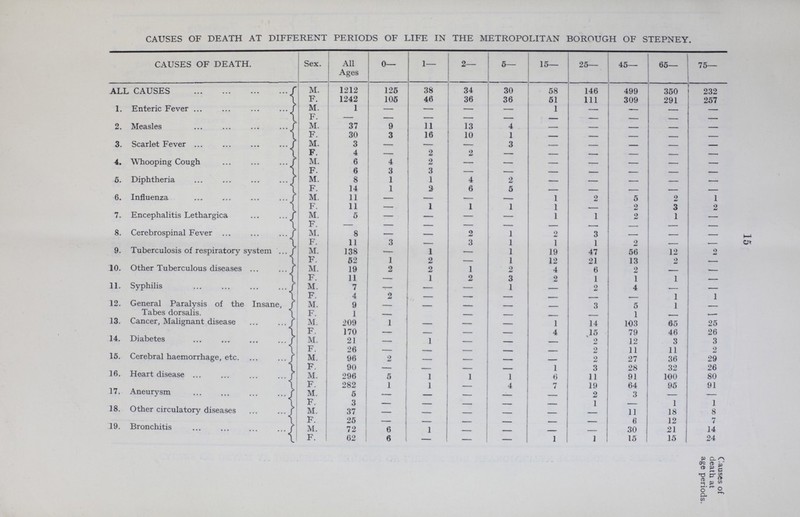 15 CAUSES OF DEATH AT DIFFERENT PERIODS OF LIFE IN THE METROPOLITAN BOROUGH OF STEPNEY. CAUSES OF DEATH. Sex. All Ages 0— 1— 2— 5— 15— 25— 45— 65— 75— ALL CAUSES M. 1212 125 38 34 30 58 146 499 350 232 F. 1242 105 46 36 36 51 111 309 291 257 1. Enteric Fever M. 1 - — — — 1 — — — — F. - - — — — - — — - — 2. Measles M. 37 9 11 13 4 — — — — — F. 30 3 16 10 1 — — — — — 3. Scarlet Fever M. 3 — — — 3 — — — — — F. 4 — 2 2 — — — — — — 4. Whooping Cough M. 6 4 2 — — — — — — — F. 6 3 3 — — — — — — — 5. Diphtheria M. 8 1 1 4 2 — — — — — F. 14 1 2 6 5 — — — — — 6. Influenza M. 11 — — — — 1 2 5 2 1 F. 11 — 1 1 1 1 — 2 3 2 7. Encephalitis Lethargica M. 5 — — — — 1 1 2 1 — F. — — — — — — — — — 8. Cerebrospinal Fever M. 8 — — 2 1 2 3 — — — F. 11 3 — 3 1 1 1 2 — — 9. Tuberculosis of respiratory system M. 138 — I — 1 19 47 56 12 2 F. 52 1 2 — 1 12 21 13 9 — 10. Other Tuberculous diseases M. 19 2 2 1 2 4 6 2 - — F. 11 — 1 2 3 2 1 1 1 — 11. Syphilis M. 7 — — 1 — 2 4 - — F. 4 2 — — — - - — 1 1 12. General Paralysis of the Insane, Tabes dorsalis. M. 9 — - — — — 3 5 1 — F. 1 - - — — - - 1 - — 13. Cancer, Malignant disease M. 209 1 - — — 1 14 103 65 25 F. 170 — - — — 4 15 79 46 26 14. Diabetes M. 21 — 1 — — - 2 12 3 3 F. 26 - - — — — 2 11 11 2 15. Cerebral haemorrhage, etc. M. 96 2 - - - — 2 27 36 29 F. 90 - - - - 1 3 28 32 26 16. Heart disease M. 296 5 1 1 1 6 11 91 100 80 F. 282 1 1 - 4 7 19 64 95 91 17. Aneurysm M. 5 - - — — — 2 3 — — F. 3 - - — — — 1 — 1 1 18. Other circulatory diseases M. 37 - - — — — — 11 18 8 F. 25 - - - - - - 6 12 7 19. Bronchitis M. 72 6 1 - - - - 30 21 14 F. 62 6 - — — 1 1 15 15 24 Causes of death at age periods.