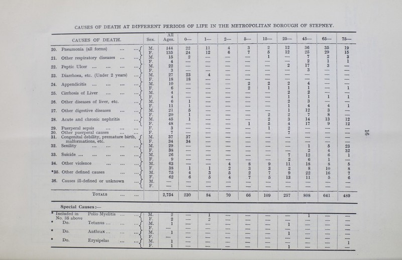 16 CAUSES OF DEATH AT DIFFERENT PERIODS OF LIFE IN THE METROPOLITAN BOROUGH OF STEPNEY. CAUSES OF DEATH. Sex. All Ages. 0— 1— 2— 5— 15— 25— 45— 65— 75— 20. Pneumonia (all forms) M. 144 22 11 4 3 2 12 36 35 19 F. 135 24 12 6 7 5 12 25 29 15 21. Other respiratory diseases M. 15 2 - — — 1 — 7 2 3 F. 4 — - — — — — 2 1 1 22. Peptic Ulcer M. 22 — - — — — 2 17 3 - F. 3 — - — — — - 3 - - 23. Diarrhoea, etc. (Under 2 years) M. 27 23 4 — — — - — - - F. 18 18 - - - - - - - - 24. Appendicitis M. 10 — — — 2 2 2 4 - - F. 6 - - - 2 1 1 1 - 1 25. Cirrhosis of Liver M. 4 - — — - - 2 2 - - F. 4 - - - - - 1 1 1 1 26. Other diseases of liver, etc M. 6 1 - - - - 2 3 - - F. 11 1 - - - - 1 4 4 1 27. Other digestive diseases M. 21 5 - - - - 1 12 3 - F. 20 1 - - - 2 2 7 8 - 28. Acute and chronic nephritis M. 45 1 — — — 2 3 14 13 12 F. 48 - - - 1 5 4 17 9 12 29. Puerperal sepsis F. 3 - - - - 1 2 - - - 30. Other puerperal causes F. 7 - - - - - 7 - - - 31. Congenital debility, premature birth, malformations, etc. M. 37 37 - - - - - - - - F. 34 34 - - - - - - - - 32. Senility M. 29 - - - - - - 1 5 23 F. 38 - - - - - - 2 4 32 33. Suicide M. 26 - - - - - 7 12 6 1 F. 9 - — — - - 2 6 1 - 34. Other violence M. 63 - — 4 8 9 11 18 8 5 F. 38 1 1 2 3 3 2 8 10 8 35. Other defined causes M. 75 4 3 5 2 7 9 22 16 7 F. 62 6 5 4 7 5 13 11 5 6 36. Causes ill-defined or unknown M. — — - - - - - - - - F. - — — — — — — — — — Totals 2,754 230 84 70 66 109 257 808 641 489 Special Causes:— * Included in No. 35 above Polio Myelitis M. 2 - 1 - - - - 1 - - F. 2 - 2 - - - - - - - * Do. Tetanus M. 1 - - - - - 1 - - - F. - - - - - - - - - - * Do. Anthrax M. 1 - - - - - l - - - F. - - - - - - - - - - * Do. Erysipelas M. 1 - — - - - - - - 1 F. 1 - — - — - 1 — — -