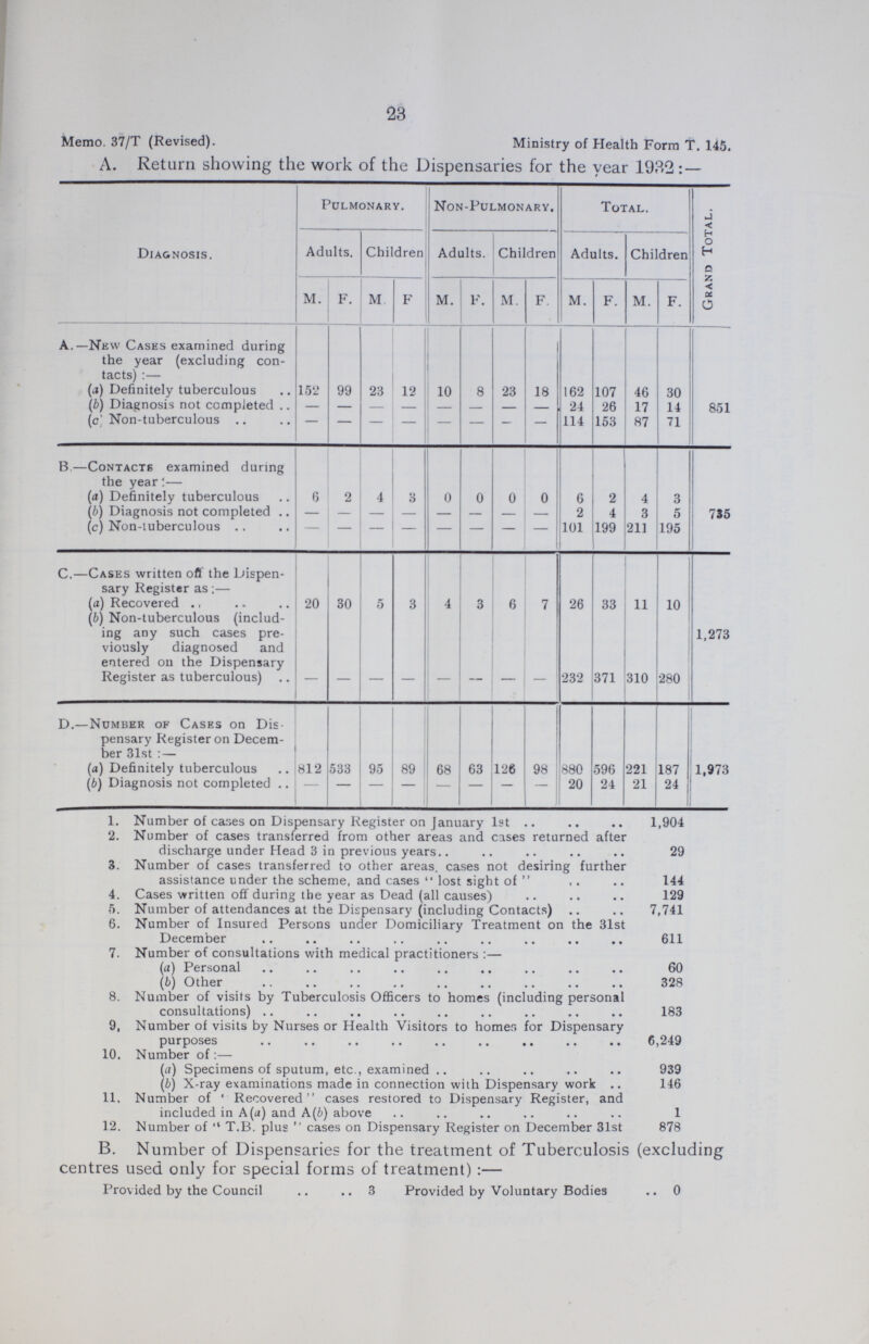 23 Memo. 37/T (Revised). Ministry of Health Form T. 145. A. Return showing the work of the Dispensaries for the year 1932:— Diagnosis. Pulmonary. Non-Pulmonary. Total. Grand Total. Adults. Children Adults. Children Adults. Children M. F. M. F M. F. M. F. M. F. M. F. A.—New Cases examined during the year (excluding con tacts):— (a) Definitely tuberculous 152 99 23 12 10 8 23 18 162 107 46 30 851 (b) Diagnosis not completed .. - - - - - - - - 24 26 17 14 (c) Non-tuberculous - - - - - - - - 114 153 87 71 b—Contact6 examined during the year!— (a) Definitely tuberculous 6 2 4 3 0 0 0 0 6 2 4 3 735 (b) Diagnosis not completed .. - - - - - - - - 2 4 3 5 - - - - - - - - 101 199 211 195 C.—Cases written off the Dispen sary Register as:— (a) Recovered 20 30 5 3 4 3 6 7 26 33 11 10 1,273 (b) Non-tuberculous (includ ing any such cases pre viously diagnosed and entered on the Dispensary Register as tuberculous) - - - - - - - 232 371 310 280 D.—Number of Cases on Dis pensary Register on Decem ber 31st:— (a) Definitely tuberculous 812 533 95 89 68 63 126 98 880 596 221 187 1,973 (b) Diagnosis not completed - - - - - - - - 20 24 21 24 1. Number of cases on Dispensary Register on January 1st 1,904 2. Number of cases transferred from other areas and cases returned after discharge under Head 3 in previous years 29 3. Number of cases transferred to other areas, cases not desiring further assistance under the scheme, and cases lost sight of 144 4. Cases-written off during the year as Dead (all causes) 129 5. Number of attendances at the Dispensary (including Contacts) 7,741 6. Number of Insured Persons under Domiciliary Treatment on the 31st December 611 7. Number of consultations with medical practitioners:— (а) Personal 60 (b) Other 328 8. Number of visits by Tuberculosis Officers to homes (including personal consultations) 183 9. Number of visits by Nurses or Health Visitors to homes for Dispensary purposes 6,249 10. Number of:— (a) Specimens of sputum, etc., examined 939 (b) X-ray examinations made in connection with Dispensary work 146 11. Number of Recovered cases restored to Dispensary Register, and included in A (a) and A(b) above 1 12. Number of T.B. plus cases on Dispensary Register on December 31st 878 B. Number of Dispensaries for the treatment of Tuberculosis (excluding centres used only for special forms of treatment):— Provided by the Council 3 Provided by Voluntary Bodies 0