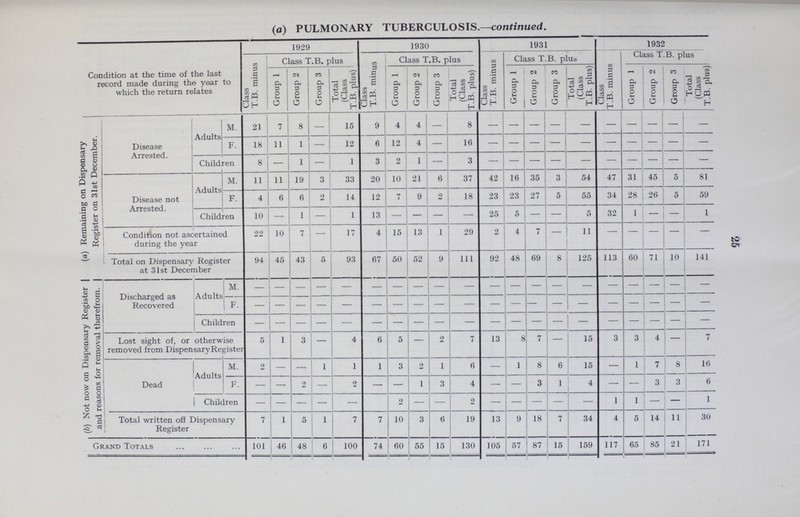 25 (a) PULMONARY TUBERCULOSIS.—continued. Condition at the time of the last record made during the year to which the return relates 1929 1930 1931 1932 Class T.B. minus Class T.B. plus Class T.B. minus Class T.B. plus Class T.B. minus Class T.B. plus Class T.B. minus Class T.B. plus Group 1 Group 2 Group 3 Total (Class T.B. plus) Group 1 Group 2 Group 3 Total (Class T.B. plus) Group 1 Group 2 Group 3 Total (Class T.B. plus) Group 1 Group 2 Group 3 Total (Class T.B. plus) (a) Remaining on Dispensary Register on 31st December. Disease Arrested. Adults M. 21 7 8 - 15 9 4 4 — 8 - - - - - - - - - - F. 18 11 1 - 12 6 12 4 - 16 - - - - - - - - - - Children 8 - 1 - 1 3 2 1 - 3 - - - - - - - - - - Disease not Arrested. Adults M. 11 11 19 3 33 20 10 21 6 37 42 16 35 3 54 47 31 45 5 81 F. 4 6 6 2 14 12 7 9 2 18 23 23 27 5 55 34 28 26 5 59 Children 10 - 1 - 1 13 - - - - 25 5 - - 5 32 1 - - 1 Condition not ascertained during the year 22 10 7 - 17 4 15 13 1 29 2 4 7 - 11 - - - - - Total on Dispensary Register at 31st December 94 45 43 5 93 67 50 52 9 111 92 48 69 8 125 113 60 71 10 141 (b) Not now on Dispensary Register | | and reasons for removal therefrom. | Discharged as Recovered Adults M. - - - - - - - - - - - - - - - - - - - - F. - - - - - - - - - - - - - - - - - - - - Children - - - - - - - - - - - - - - - - - - - - Lost sight of, or otherwise removed from Dispensary Register 5 1 3 - 4 6 5 - 2 7 13 8 7 - 15 3 3 4 - 7 Dead Adults M. 2 - - 1 1 1 3 2 1 6 - 1 8 6 15 — 1 7 8 16 F. - - 2 - 2 - - 1 3 4 - - 3 1 4 - - 3 3 6 Children - - - - - - 2 - - 2 - - - - - 1 1 - 1 Total written off Dispensary Register 7 1 5 1 7 7 10 3 6 19 13 9 18 7 34 4 5 14 11 30 Grand Totals 101 46 48 6 100 74 60 55 15 130 105 57 87 15 159 117 65 85 21 171