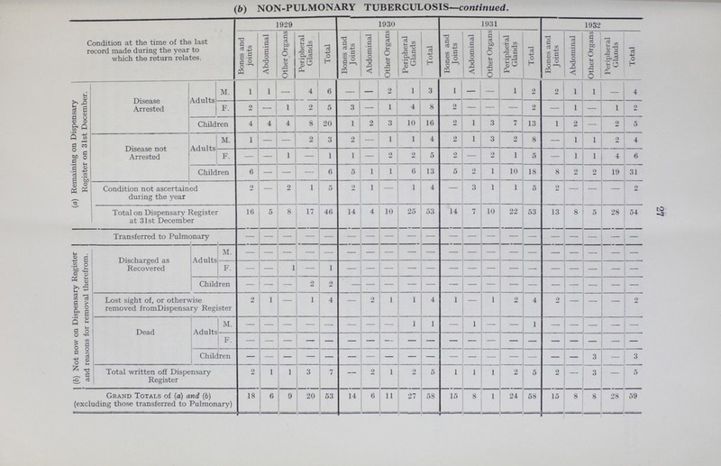 to -3 (b) NON-PULMONARY TUBERCULOSIS—continued. Condition at the time of the last record made during the year to which the return relates. 1929 1930 1931 1932 Bones and joints Abdominal Other Organs Peripheral Glands Total Bones and Joints Abdominal Other Organs Peripheral Glands Total Bones and Joints Abdominal Other Organs Peripheral Glands Total Bones and Joints Abdominal Other Organs Peripheral Glands Total (a) Remaining on Dispensary Register on 31st December. Disease Arrested Adults M. 1 1 - 4 5 - - 2 1 3 1 - - 1 2 2 1 1 - 4 F. 2 - 1 2 5 3 - 1 4 8 2 - - - 2 - 1 - 1 2 Children 4 4 4 8 20 1 2 3 10 16 2 1 3 7 13 1 2 - 2 5 Disease not Arrested Adults M. 1 - - 2 3 2 - 1 1 4 2 1 3 2 8 - 1 1 2 4 F. - - 1 - 1 1 - 2 2 5 2 - 2 1 5 - 1 1 4 6 Children 6 - - - 6 5 1 1 6 13 5 2 1 10 18 8 2 2 19 31 Condition not ascertained during the year 2 - 2 1 5 2 1 - 1 4 - 3 1 1 5 2 - - - 2 Total on Dispensary Register at 31st December 16 5 8 17 46 14 4 10 25 53 14 7 10 22 53 13 8 ! 5 28 54 Transferred to Pulmonary - - - - - - - - - - - - - - - - - - - - | (b) Not now on Dispensary Register ! and reasons for removal therefrom. Discharged as Recovered Adults M. - - - - - - - - - - - - - - - - - - - - F. - - 1 - 1 - - - - - - - - - - - - - - - Children - - - 2 2 - - - - - - - - - - - - - - - Lost sight of, or otherwise removed fromDispensary Register 2 1 - 1 4 - 2 1 1 4 1 - 1 2 4 2 - - - 2 Dead Adults M. - - - - - - - - 1 1 - 1 - - 1 - - - - - F. - - - - - - - - - - - - - - - - - - - - Children - - - - - - - - - - - - - - - - - 3 - 3 Total written off Dispensary Register 2 1 1 3 7 - 2 1 2 5 1 1 1 2 5 2 - 3 - 5 Grand Totals of (a) and (b) (excluding those transferred to Pulmonary) 18 6 9 20 53 14 6 11 27 58 15 8 1 24 58 15 8 8 28 59