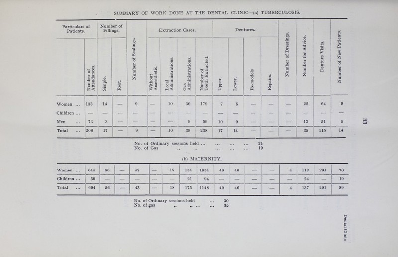33 (b) MATERNITY. Women 644 56 - 43 - 18 154 1054 49 46 - - 4 113 291 70 Children 50 - - - - - 21 94 - - - - - 24 - 19 Total 694 56 - 43 - 18 175 1148 49 46 - - 4 137 291 89 No. of Ordinary sessions held 30 No. of gas 35 Denial Clinic SUMMARY OF WORK DONE AT THE DENTAL CLINIC—(a) TUBERCULOSIS. Particulars of Patients. Number of Fillings. Number of Scalings. Extraction Cases. Dentures. Number of Dressings. Number for Advice. Denture Visits. Number of New Patients. Number of Attendances. Simple. Root. Without Anaesthetic. Local Administrations. Gas Administrations. Number of Teeth Extracted. Upper. Lower. Re-models Repairs. Women 133 14 - 9 - 10 30 179 7 5 - - - 22 64 9 Children - - - - - - - - - - - - - - - - Men 73 3 - - - - 9 59 10 9 - - - 13 51 5 Total 206 17 - 9 - 10 39 238 17 14 - - - 35 115 14 No. of Ordinary sessions held 21 No. of Gas ,, „ 19