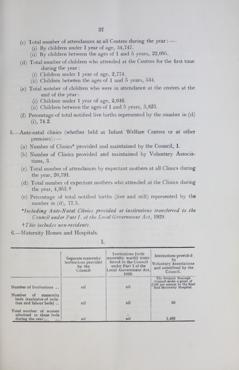 37 (c) lotal number of attendances at all Centres during the year:— (i) By children under I year of age, 34,747. (ii) By children between the ages of 1 and 5 years, 22,095. (d) Total number of children who attended at the Centres for the first time during the year: (i) Children under 1 year of age, 2,774. (ii) Children between the ages of 1 and 5 years, 534. (e) Total nutnber of children who were in attendance at the centres at the end of the year: (i) Children under 1 year of age, 2,646. (ii) Children between the ages of 1 and 5 years, 3,823. (f) Percentage of total notified live births represented by the number in (d) (i), 74.2. 5.—Ante-natal clinics (whether held at Infant Welfare Centres or at other premises):— (a) Number of Clinics* provided and maintained by the Council, 1. (b) Number of Clinics provided and maintained by Voluntary Associa tions, 3. (c) Total number of attendances by expectant mothers at all Clinics during the year, 20,791. (d) Total number of expectant mothers who attended at the Clinics during the year, 4,953.† (e) Percentage of total notified births (live and still) represented by the number in (d), 77.5. *Including Ante-Natal Clinics provided at institutions transferred to the Council under Part I. of the Local Government Act, 1929. † This includes non-residents. 6.—Maternity Homes and Hospitals. I. Separate maternity institutions provided by the Council Institutions (with maternity wards) trans ferred to the Council under Part I of the Local Government Act, 1929. Institutions provided by Voluntary Associations and subsidised by the Council. Number of Institutions nil nil The Stepney Borough Council make a grant of £100 per annum to the East End Maternity Hospital. Number of maternity beds (exclusive of isola tion and labour beds) nil nil 56 Total number of women admitted to these beds during the year nil nil 1.466