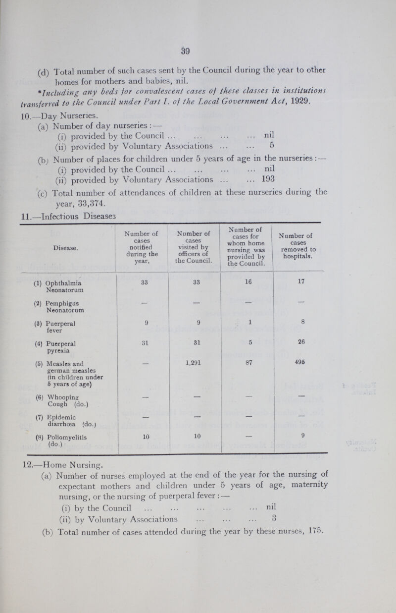39 (d) Total number of such cases sent by the Council during the year to other homes for mothers and babies, nil. *Including any beds for convalescent cases of these classes in institutions transferred to the Council under Part I. of the Local Government Act, 1929. 10.—Day Nurseries. (a) Number of day nurseries:— (i) provided by the Council nil (ii) provided by Voluntary Associations 5 (b ) Number of places for children under 5 years of age in the nurseries:— (i) provided by the Council nil (ii) provided by Voluntary Associations 193 (c) Total number of attendances of children at these nurseries during the year, 33,374. 11.—Infectious Diseases Disease. Number of cases notified during the year. Number of cases visited by officers of the Council. Number of cases for whom home nursing was provided by the Council. Number of cases removed to hospitals. (1) Ophthalmia Neonatorum 33 33 16 17 (2) Pemphigus Neonatorum - - - - (3) Puerperal fever 9 9 1 8 (4) Puerperal pyrexia 31 31 5 26 (5) Measles and german measles (in children under 5 years of age) - 1,291 87 495 (6) Whooping Cough (do.) - - - - (7) Epidemic diarrhoea (do.) - - - - (8) Poliomyelitis (do.) 10 10 - 9 12.—Home Nursing. (a) Number of nurses employed at the end of the year for the nursing of expectant mothers and children under 5 years of age, maternity nursing, or the nursing of puerperal fever:— (i) by the Council nil (ii) by Voluntary Associations 3 (b) Total number of cases attended during the year by these nurses, 175.