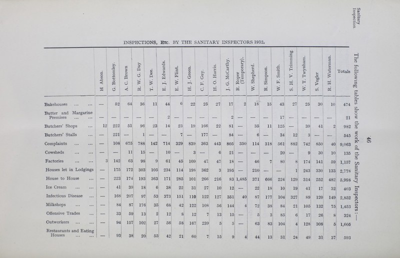 46 inspection The following tables show the work of the Sanitary Inspectors: — INSPECTIONS, Ere. BY THE SANITARY INSPECTORS 1932. H Abson. G. Bottomley. A. C. Brown R. W. G. Day T. W. Dee. E. J. Edward3. E. W. Flint. H. J. Green. C. F. Guy. H. O. Harris. J. G. McCarthy. R. Roper (Temporary). W. Shepherd. | R. Simpson. W. F. Smith. S. H. V. Trimming W. T. Twynham. S. Vogler R. H. Waterman. Totals Bakehouses - 52 64 36 11 44 6 22 25 27 17 2 18 15 43 27 25 30 10 474 Butter and Margarine Premises - - - - - 2 - - - - 2 - - - 17 - - - - 21 Butchers' Shops 12 222 51 96 23 14 23 19 166 22 81 - 35 11 125 - 39 41 2 982 Butchers' Stalls - 221 - 1 - - 7 - 177 - 84 - 6 - 34 12 3 - - 545 Complaints - 108 675 788 142 714 329 839 363 443 805 350 114 318 561 882 742 850 40 9,063 Cowsheds - - 11 15 - 10 - 3 - 6 21 - - - 20 - 9 30 10 135 Factories 3 142 63 98 9 61 45 109 47 47 18 - 46 7 80 8 174 141 59 1,157 Houses let in Lodgings - 175 172 303 105 234 114 198 362 3 195 - 210 - - 1 243 330 133 2,778 House to House - 223 174 193 363 171 285 101 266 216 83 1,485 371 666 224 129 314 252 482 5,998 Ice Cream - 41 39 18 6 38 22 31 27 10 12 - 22 18 10 19 41 17 32 403 Infectious Disease - 168 207 97 53 373 151 110 122 127 351 40 87 177 104 327 89 120 149 2,852 Milkshops - 8 87 176 35 68 42 122 108 56 144 4 72 38 84 21 105 132 75 1,453 Offensive Trades - 32 58 13 2 12 8 12 7 13 15 - 5 3 85 6 17 26 8 324 Outworkers - 94 157 102 27 56 58 167 239 5 5 - 63 83 104 4 128 308 5 1,605 Restaurants and Eating Houses - 93 38 20 55 42 21 60 7 15 9 4 44 13 31 24 49 31 37 593