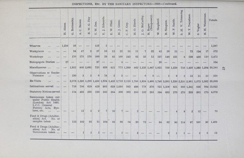 47 INSPECTIONS, Etc. BY THE SANITARY INSPECTORS—1932—Continued. H. Abson. G. Bottomley. A. C. Brown R. W. G. Day T. W. Dee. E. J. Edwards. E. W. Flint. | H. J. Green. C. F. Guy. H. O. Harris. J. G. McCarthy. R. Roper (Temporary). W. Shepherd. R. Simpson. W. F. Smith. S. H. V. Trimming. W. T. Twynham. S. Vogler R. H. Waterman. Totals. Wharves 1,234 26 - - 125 2 - - - - - - - - - - - - - 1,387 Workplaces - 84 47 3 37 15 12 22 15 11 7 22 42 20 11 - 73 134 17 572 Workshops - 170 175 170 100 29 82 160 243 83 55 12 137 148 121 8 239 429 110 2,471 Bishopsgate Station 27 - - - - - - - - - - - - - - - - - - 154 Miscellaneous - 1,922 805 2,092 723 826 821 773 1,389 462 1,135 1,447 1,031 709 1,228 716 1,556 1,269 1,284 20,180 Observations re Smoke Nuisance - 130 3 2 6 14 3 3 - - 6 6 - 1 6 2 15 11 12 220 Re-Visits - 2,078 1,398 1,299 1,434 1,634 1,453 2,719 2,125 1,706 1,834 1,466 1,746 3,581 1,330 2,310 2,861 1,573 2,552 35,099 Intimations served - 716 796 629 429 903 628 1,095 563 498 778 570 731 1,108 651 986 1,141 836 764 13,822 Statutory Notices served - 114 465 230 138 382 284 309 263 200 132 201 194 652 270 276 333 361 175 4,979 Summonses taken out under Public Health (London) Act 1891. L.C.C. (General Powers) Acts, Bye laws, etc. - - 11 5 2 7 10 7 - 2 - - - - 4 8 2 12 - 70 Food & Drugs (Adulter ation) Act. No. of samples taken - 123 102 95 71 108 91 66 64 30 71 - 94 62 90 114 97 100 90 1,468 Food & Drugs (Adulter-, ation) Act. No. of Summonses taken - - 1 2 1 - - 2 - 3 - - - 2 1 1 - 2 8 23
