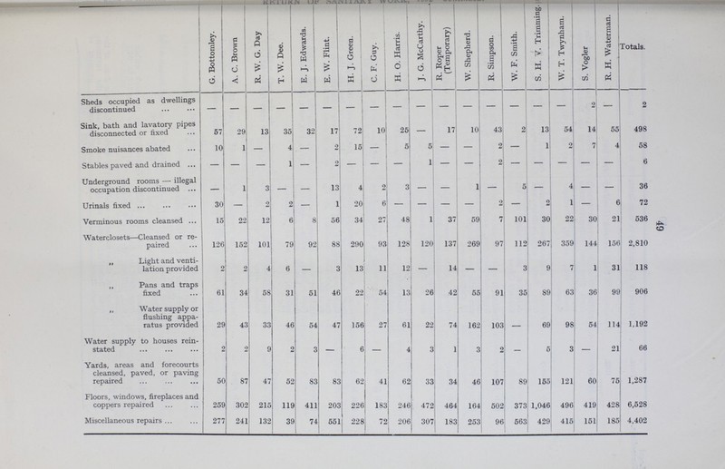 Return of sanitary work G. Bottomley. A. C. Brown R. W. G. Day T. W. Dee. E. J. Edwards. | E. W. Flint. H. J. Green. C. F. Guy. H. O. Harris. J. G. McCarthy. R. Roper (Temporary) W. Shepherd. R. Simpson. W. F. Smith. S. H. V. Trimming W. T. Twynham. S. Vogler R. H. Waterman. Totals. Sheds occupied as dwellings discontinued - - - - - - - - - - - - - - - - 2 - 2 Sink, bath and lavatory pipes disconnected or fixed 57 29 13 35 32 17 72 10 25 — 17 10 43 2 13 54 14 55 498 Smoke nuisances abated 10 1 - 4 — 2 15 - 5 5 - - 2 — 1 2 7 4 58 Stables paved and drained - - - 1 - 2 - - - 1 - - 2 - - - - - - Underground rooms — illegal occupation discontinued - 1 3 - - 13 4 2 3 — - 1 - 5 - 4 - - 36 Urinals fixed 30 — 2 2 — 1 20 6 — - - — 2 - 2 1 — 6 72 Verminous rooms cleansed 15 22 12 6 8 56 34 27 48 1 37 59 7 101 30 22 30 21 536 Waterclosets—Cleansed or re paired 126 152 101 79 92 88 290 93 128 120 137 269 97 112 267 359 144 156 2,810 ,, Light and venti lation provided 2 2 4 6 - 3 13 11 12 - 14 - - 3 9 7 1 31 118 ,, Pans and traps fixed 61 34 58 31 51 46 22 54 13 26 42 55 91 35 89 63 36 99 906 ,, Water supply or flushing appa ratus provided 29 43 33 46 54 47 156 27 61 22 74 162 103 - 69 98 54 114 1,192 Water supply to houses rein stated 2 2 9 2 3 - 6 - 4 3 1 3 2 - 5 3 - 21 66 Yards, areas and forecourts cleansed, paved, or paving repaired 50 87 47 52 83 83 62 41 62 33 34 46 107 89 155 121 60 75 1,287 Floors, windows, fireplaces and coppers repaired 259 302 215 119 411 203 226 183 246 472 464 164 502 373 1,046 496 419 428 6,528 Miscellaneous repairs 277 241 132 39 74 551 228 72 206 307 183 253 96 563 429 415 151 185 4,402