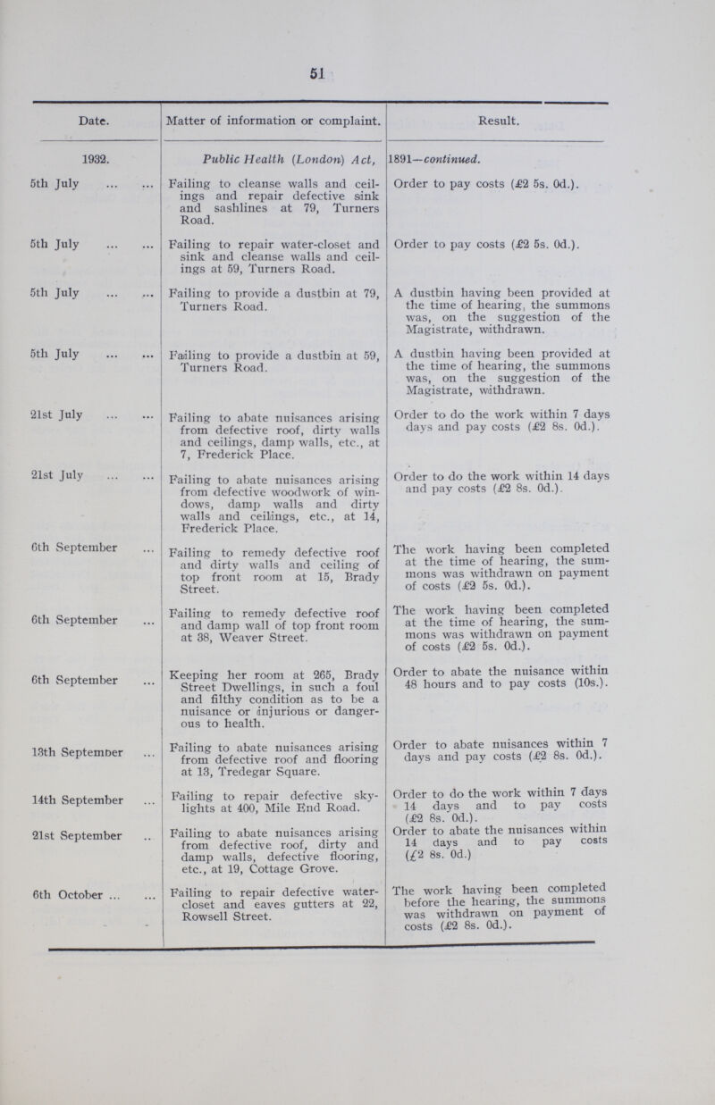 51 Date. Matter of information or complaint. Result. 1932. Public Health (London) Act, 1891—continued. 5th July Failing to cleanse walls and ceil ings and repair defective sank and sashlines at 79, Turners Road. Order to pay costs (£2 5s. 0d.). 5th July Failing to repair water-closet and sink and cleanse walls and ceil ings at 59, Turners Road. Order to pay costs (£2 5s. 0d.). 5th July Failing to provide a dustbin at 79, Turners Road. A dustbin having been provided at the time of hearing, the summons was, on the suggestion of the Magistrate, withdrawn. 5th July Failing to provide a dustbin at 59, Turners Road. A dustbin having been provided at the time of hearing, the summons was, on the suggestion of the Magistrate, withdrawn. 21st July Failing to abate nuisances arising from defective roof, dirty walls and ceilings, damp walls, etc., at 7, Frederick Place. Order to do the work within 7 days days and pay costs (£2 8s. 0d.). 21st July Failing to abate nuisances arising from defective woodwork of win dows, damp walls and dirty walls and ceilings, etc., at 14, Frederick Place. Order to do the work within 14 days and pay costs (£2 8s. 0d.). 6th September Failing to remedy defective roof and dirty walls and ceiling of top front room at 15, Brady Street. The work having been completed at the time of hearing, the sum mons was withdrawn on payment of costs (£2 5s. 0d.). 6th September Failing to remedy defective roof and damp wall of top front room at 38, Weaver Street. The work having been completed at the time of hearing, the sum mons was withdrawn on payment of costs (£2 5s. 0d.). 7th September Keeping her room at 265, Brady Street Dwellings, in such a foul and filthy condition as to be a nuisance or injurious or danger ous to health. Order to abate the nuisance within 48 hours and to pay costs (10s.). 13th September Failing to abate nuisances arising from defective roof and flooring at 13, Tredegar Square. Order to abate nuisances within 7 days and pay costs (£2 8s. 0d.). 14th September Failing to repair defective sky lights at 400, Mile End Road. Order to do the work within 7 days 14 days and to pay costs (£2 8s. 0d.). 21st September Failing to abate nuisances arising from defective roof, dirty and damp walls, defective flooring, etc., at 19, Cottage Grove. Order to abate the nuisances within 14 days and to pay costs (£2 8s. 0d.) 6th October Failing to repair defective water closet and eaves gutters at 22, Rowsell Street. The work having been completed before the hearing, the summons was withdrawn on payment of costs (£2 8s. 0d.).