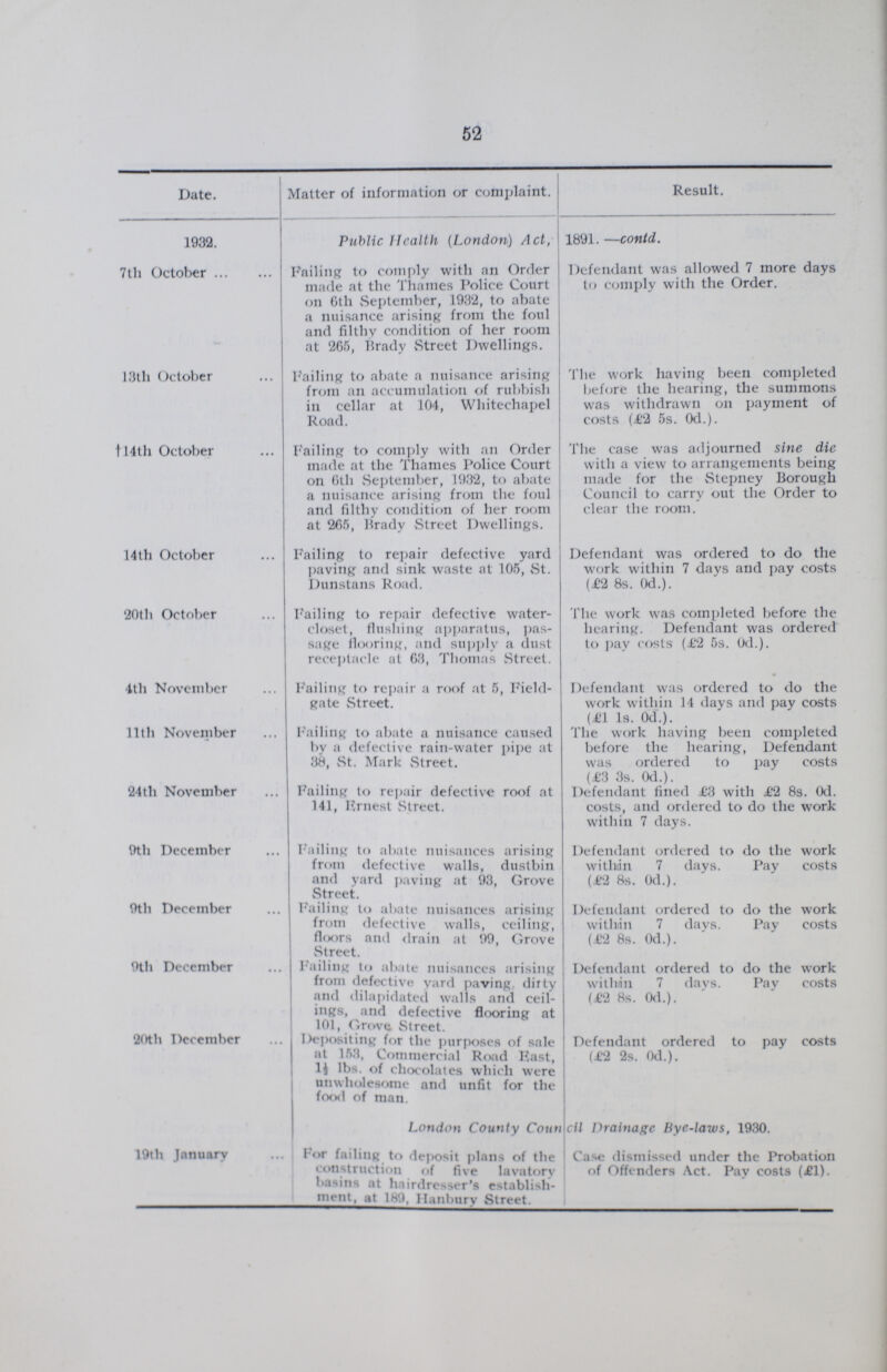 52 Date. Matter of information or complaint. Result. 1932. Public Health (London) Act, 1891. —contd. 7th October Failing to comply with an Order made at the Thames Police Court on Gth September, 1932, to abate a nuisance arising from the foul and filthy condition of her room at 265, Brady Street Dwellings. Defendant was allowed 7 more days to comply with the Order. 13th October Failing to abate a nuisance arising from an accumulation of rubbish in cellar at 104, Whitechapel Road. The work having been completed before the hearing, the summons was withdrawn on payment of costs (£2 5s. 0d.). l4th October Failing to comply with an Order made at the Thames Police Court on 6th September, 1932, to abate a nuisance arising from the foul and filthy condition of her room at 265, Brady Street Dwellings. The case was adjourned sine die with a view to arrangements being made for the Stepney Borough Council to carry out the Order to clear the room. 14 th October Failing to repair defective yard paving and sink waste at 105, St. Dunstans Road. Defendant was ordered to do the work within 7 days and pay costs (.£2 8s. 0d.). 20th October Failing to repair defective water closet, flushing apparatus, pas sage flooring, and supply a dust receptacle at 68, Thomas .Street. The work was completed before the hearing. Defendant was ordered to pay costs (£2 5s. 0d.). 4th November 11th November Failing to repair a roof at 5, Field gate Street. Failing to abate a nuisance caused by a defective rain-water pipe at 38, St. Mark Street. Defendant was ordered to do the work within 14 days and pay costs (£1 Is. 0d.). The work having been completed before the hearing, Defendant was ordered to pay costs (£3s.0d.). 24th November Failing to repair defective roof at 141, Ernest street. Defendant fined £3 with £2 8s. 0d. costs, and ordered to do the work within 7 days. 9th December Failing to abate nuisances arising from defective walls, dustbin and yard paving at 93, Grove Street. Defendant ordered to do the work within 7 days. Pay costs (£2 8s. 0d.). 9th December Failing to abate nuisances arising from defective walls, ceiling, floors and drain at 99, Grove Street Defendant ordered to do the work within 7 days. Pay costs (£2 8s. 0d.). 9th December Failing to abate nuisances arising from defective yard paving, dirty and dilapidated walls and ceil ings, and defective flooring at 101, Grove Street. Defendant ordered to do the work within 7 days. Pay costs (£2 8s. 0d.). 20th December Depositing for the purposes of sale at 158, Commercial Road Fast, 1½ lbs. of chocolates which were unwholesome and unfit for the food of man. Defendant ordered to pay costs (£2 2s. 0d.). London County Conncil Drainage Bye-laws, 1930. 19th January for failing to deposit plans of the construction of five lavatory hasins at hairdresser's establish ment, at 189, Hanbury Street Case dismissed under the Probation of Offenders Act. Pay costs (£1).