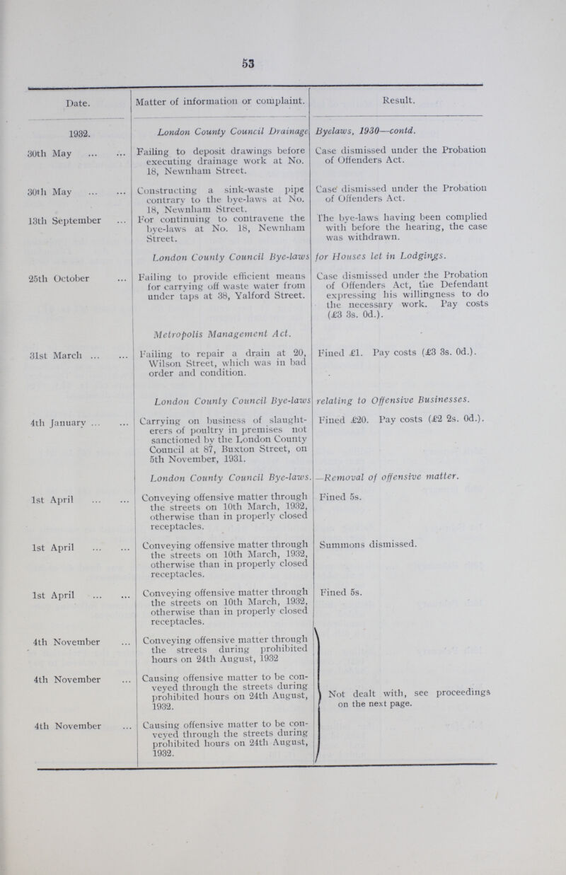 53 Date. Matter of information or complaint. Result. 1932. London County Council Drainage Byelaws, 1930—contd. 30th May Failing to deposit drawings before executing drainage work at No. 18, Newnham Street. Case dismissed under the Probation of Offenders Act. 30th May 13th September Constructing a sink-waste pipe contrary to the bye-laws at No. 18, Newnham Street. For continuing to contravene the bye-laws at No. 18, Newnham Street. Case dismissed under the Probation of Offenders Act. The bye-laws having been complied with before the hearing, the case was withdrawn. London County Council Bye-laws for Houses let in Lodgings. 25th October Failing to provide efficient means for carrying off waste water from under taps at 38, Yalford Street. Metropolis Management Act. Case dismissed under the Probation of Offenders Act, the Defendant expressing his willingness to do the necessary work. Pay costs (£3 3s. 0d.). 31st March Failing to repair a drain at 20, Wilson Street, which was in bad order and condition. Fined £1. Pay costs (£3 3s. 0d.). London County Council Bye-laws relating to Offensive Businesses. 4th January Carrying on business of slaught erers of poultry in premises not sanctioned by the London County Council at 87, Buxton Street, on 5th November, 1931. Fined £20. Pay costs (£2 2s. 0d.). London County Council Bye-laws. —Removal of offensive matter. 1st April Conveying offensive matter through the streets on 10th March, 1932, otherwise than in properly closed receptacles. Fined 5s. 1st April Conveying offensive matter through the streets on 10th March, 1932, otherwise than in properly closed receptacles. Summons dismissed. 1st April Conveying offensive matter through the streets on 10th March, 1932, otherwise than in properly closed receptacles. Fined 5s. 4th November Conveying offensive matter through the streets during prohibited hours on 24th August, 1932 4th November Causing offensive matter to be con veyed through the streets during prohibited hours on 24th August, 1932. Not dealt with, see proceedings on the next page. 4th November Causing offensive matter to be con veyed through the streets during prohibited hours on 24th August, 1932.