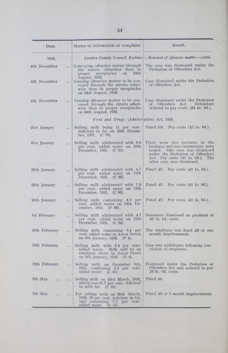 54 Date. Matter of information or complaint. Result. 1932. London County Council Byelaws—Removal of offensive matter.—contd. 4th November 4th November Conveying offensive matter through the streets otherwise than in proper receptacles on 24th August, 1932. Causing offensive matter to be con veyed through the streets other wise than in proper receptacles on 24th August, 1932. The case was dismissed under the Probation of Offenders Act. Case dismissed under the Probation of Offenders Act. 4th November Causing offensive matter to be con veyed through the streets other wise than in proper receptacles on 24th August, 1932. Case dismissed under the Probation of Offenders Act. Defendant ordered to pay costs (£4 4s. 0d.). Food and Drugs (Adulteration) Act, 1928. 21st January Selling milk being 11 per cent, deficient in fat on 10th Decem ber, 1931. (C 78). Fined 10s Pay costs (£1 1s. 0d.). 21st January Selling milk adulterated with 6.6 per cent. added water on 10th December, 1931. (C 81). There were two partners in the business and two summonses were issued. One case was dismissed under the Probation of Offenders Act. Pay costs (£1 1s. 0d.). The other case was dismissed. 25th January Selling milk adulterated with 4.7 per cent, added water on 11th December, 1931. (C 85). Fined £5. Pay costs (£1 1s. 0d.). 25th January Selling milk adulterated with 7.2 per cent, added water on 11th December, 1931. (C 86). Fined £5. Pay costs (£1 1s. 0d.). 26th January Selling milk containing 4.6 per cent, added water on 14th De cember, 1931. (F 66). Fined £3. Pay costs (£1 1s. 0d.). 1st February Selling milk adulterated with 4.7 per cent, added water on 11th December, 1931. (C 84). Summons dismissed on payment of £5 5s. 0d. costs. 16th February Selling milk containing 5.4 per cent. added water in Aston Street, on 6th January, 1932. (P 4). The employee was fined £2 or one month imprisonment. 16th February Selling milk with 5.4 per cent. added water. Milk sold by an employee above in Aston Street on 6th January, 1932. (P 4). Case was withdrawn following con viction of employee. 18th February Selling milk on December 8th, 1931, containing 4.2 per cent. added water. (C 65). Dismissed under the Probation of Offenders Act and ordered to pay £2 2s. Od. costs. 6th May Selling milk on 23rd March, 1932, which was 63.7 per cent, deficient in milk fat. (C 16). Fined £4. 5th May For selling milk on 20th March, 1932, 16 per cent. deficient in fat, and containing 7.1 per cent, added water. (L, 15). Fined £3 or 1 month imprisonment.