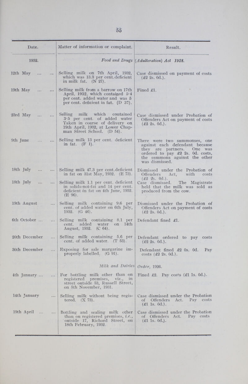 55 Date. Matter of information or complaint. Result. 1932. Food and Drugs (Adulteration) Act 1928. 12th May Selling milk on 7th April, 1932, which was 13.3 per cent.deficient in milk fat. (N 27). Case dismissed on payment of costs (£2 2s. 0d.). 19th May Selling milk from a barrow on 17th April, 1932, which contained 5.4 per cent. added water and was 5 per cent. deficient in fat. (D 37). Fined £1. 23rd May Selling milk which contained 3.5 per cent. of added water Taken in course of delivery on 19th April, 1932, at Dower Chap man Street School. (D 54). Case dismissed under Probation of Offenders Act on payment of costs (£2 2s. 0d„). 9th June Selling milk 13 per cent. deficient in fat. (F 1). There were two summonses, one against each defendant because they are partners. One was ordered to pay £2 2s. 0d. costs, the summons against the other was dismissed. 18th July Selling milk 47.3 per cent.deficient in fat on 31st May, 1932. (E 73). Dismissed under the Probation of Offenders Act, with costs (£2 2s. 0d.). 18th July Selling milk 1.1 per cent, deficient in solids-not-fat and 14 per cent. deficient in fat on 4th June, 1932. (E 96). Case dismissed. The Magistrate held that the milk was sold as produced from the cow. 19th August Selling milk containing 9.6 per cent, of added water on 6th July, 1932. (G 46). Dismissed under the Probation of Offenders Act on payment of costs (£2 2s. 0d.). 6th October Selling milk containing 8.1 per cent.added water on 14th August, 1932. (C 64). Defendant fined £1. 20th December Selling milk containing 5.6 per cent, of added water. (T 53). Defendant ordered to pay costs (£2 2s. 0.). 30th December Exposing for sale margarine im properly labelled. (G 91). Defendant fined £2 0s. 0. Pay costs (£2 2s. 0.). Milk and Dairies Order, 1926. 4th January For bottling milk other than on registered premises, viz., in street outside 53, Russell Street, on 5th November, 1931. Fined £2. Pay costs (£1 Is. 0d.). 14th January Selling milk without being regis tered. (X 73). Case dismissed under the Probation of Offenders Act. Pay costs (£1 Is. 0d.). 19th April Bottling and sealing milk other than on registered premises, i.e., outside 17, Richard Street, on 18th February, 1932. Case dismissed under the Probation of Offenders Act. Pay costs (£1 1s. 0d.).