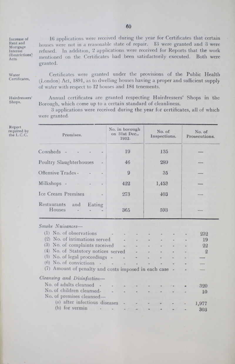 60 Increase of Rent and Mortgage Interest (Restrictions) Acts 16 applications were received during the year for Certificates that certain houses were not in a reasonable state of repair. 18 were granted and 3 were refused. In addition, 2 applications were received for Reports that the work mentioned on the Certificates had been satisfactorily executed. Both were granted. Water Certificates, Certificates were granted under the provisions of the Public Health (London) Act, 1891, as to dwelling houses having a proper and sufficient supply of water with respect to 12 houses and 184 tenements. Hairdressers' Shops. Annual certificates are granted respecting Hairdressers' Shops in the Borough, which come up to a certain standard of cleanliness. 3 applications were received during the year for certificates, all of which were granted. Report required by the L.C.C. Premises. No. in borough on 31st Dec., 1932. No. of Inspections. No. of Prosecutions. Cowsheds 19 135 — Poultry Slaughterhouses 40 289 - Offensive Trades 9 35 - Milkshops 422 1,453 - Ice Cream Premises 273 403 - Restaurants and Eating Houses 365 593 - Smoke Nuisances— (1) No. of observations 232 (2) No. of intimations served 19 (3) No. of complaints received 22 (4) No. of Statutory notices served 2 (5) No. of legal proceedings - (6) No. of convictions - (7) Amount of penalty and costs imposed in each case - Cleansing and Disinfection— No. of adults cleansed 320 No. of children cleansed 10 No. of premises cleansed— (a) after infectious diseases 1,977 (b) for vermin 303