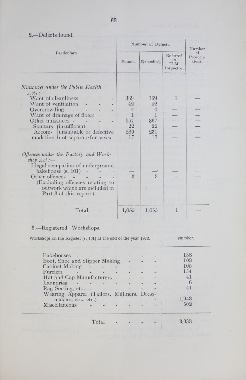 63 2.—Defects found. Particulars. Number of Defects. Number of Prosecu tions. Found. Remedied. Referred to H.M. Inspector. Nuisances under the Public Health A cts:— Want of cleanliness 369 369 1 - Want of ventilation 42 42 - - Overcrowding 4 4 - - Want of drainage of floors 1 1 - - Other nuisances 367 367 - - Sanitary insufficient 22 22 - - Accom unsuitable or defective 230 230 - - modation not separate for sexes 17 17 - - Offences under the Factory and Work shop A ct:— Illegal occupation of underground bakehouse (s. 101) - - - - - Other offences - 3 3 - - (Excluding offences relating to outwork which are included in Part 3 of this report.) Total 1,055 1,055 1 - 3.—Registered Workshops. Workshops on the Register (s. 131) at the end of the year 1932. Number. Bakehouses 138 Boot, Shoe and Slipper Making 103 Cabinet Making 105 Furriers 154 Hat and Cap Manufacturers 41 Laundries 6 Rag Sorting, etc. 41 Wearing Apparel (Tailors, Milliners, Dress makers, etc., etc.) 1,943 Miscellaneous 502 Total 3,033